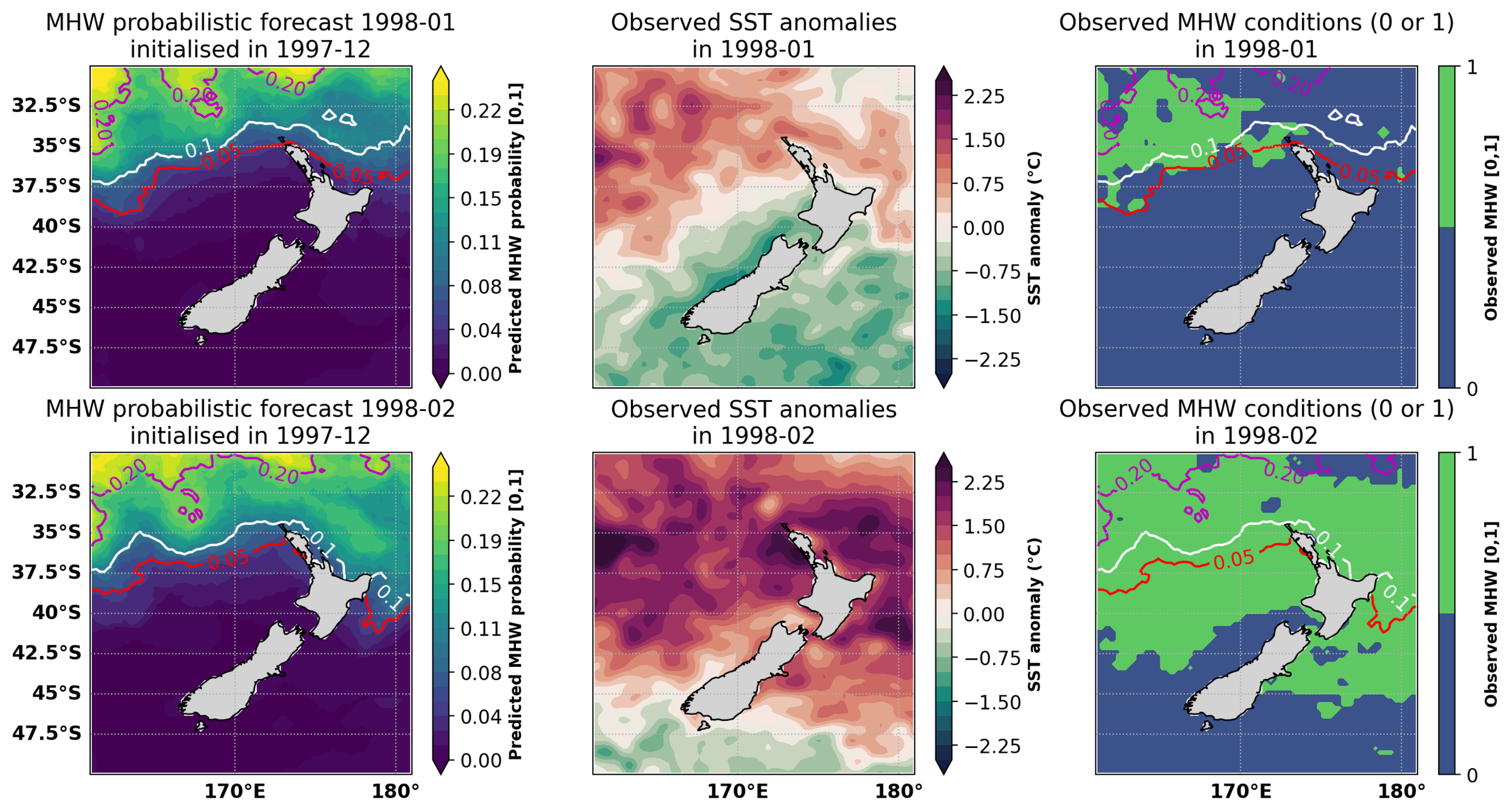 Six-panel graphical representation showing marine heatwave (MHW) data around New Zealand from 1998. The top row displays probabilistic forecasts for January, observed sea surface temperature (SST) anomalies, and observed MHW conditions. The bottom row presents similar information for February. The left panels use a color gradient to indicate predicted MHW probability, the middle panels show SST anomalies in degrees Celsius, and the right panels indicate observed MHW presence with a binary scale. Each panel includes latitude and longitude lines, with a focus on the region around New Zealand.