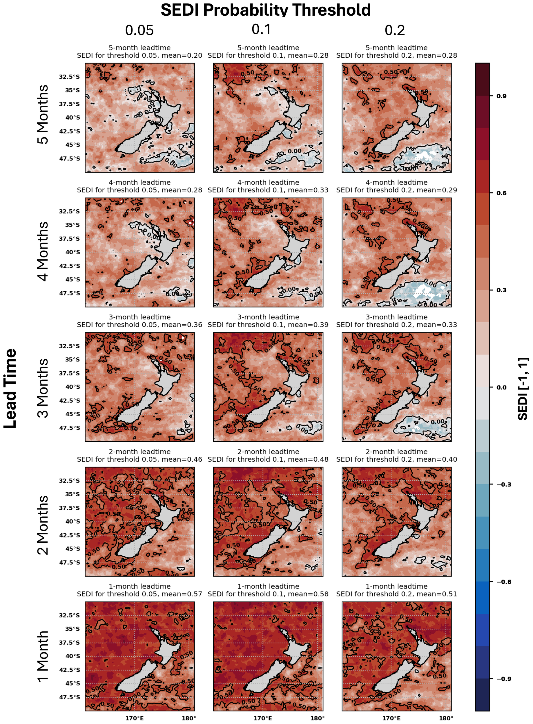 Nine-panel plot showing SEDI Probability Thresholds compared over different lead times (1 to 5 months) for thresholds of 0.05, 0.1, and 0.2. Each panel displays a geographical map with color gradients from red to blue. SEDI values range from negative one to one, indicated by the color bar on the right. Mean values for each threshold and lead time are provided in the panel titles.