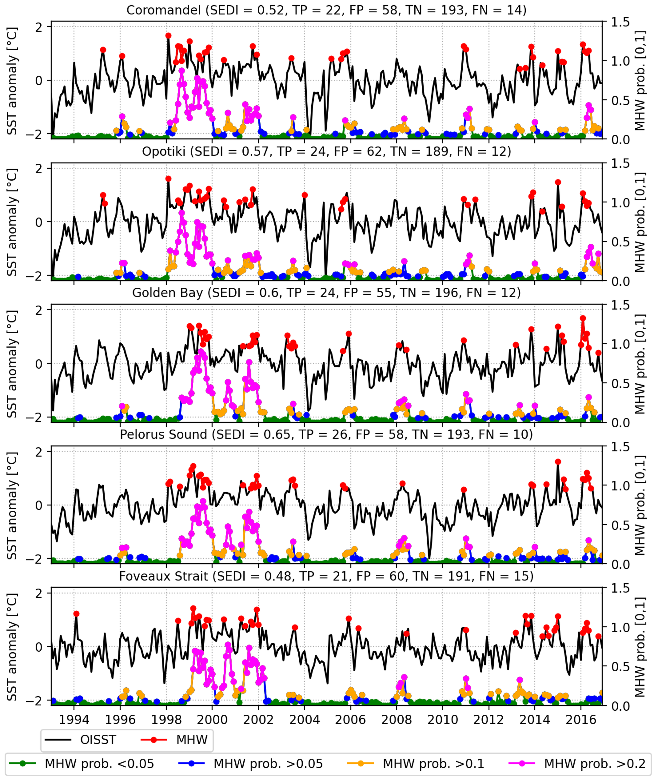 A series of five line graphs showing sea surface temperature (SST) anomalies and marine heatwave probabilities from 1994 to 2016 for Coromandel, Opotiki, Golden Bay, Pelorus Sound, and Foveaux Strait. Each graph displays the SST anomaly in degrees Celsius on the left axis and marine heatwave probability on the right. The graphs include data points marked in various colors to represent different probability levels and annotations indicating signal evaluation discrimination index (SEDI), true positives (TP), false positives (FP), true negatives (TN), and false negatives (FN). The graphs show variability in temperature anomalies and highlight intervals of marine heatwave events.