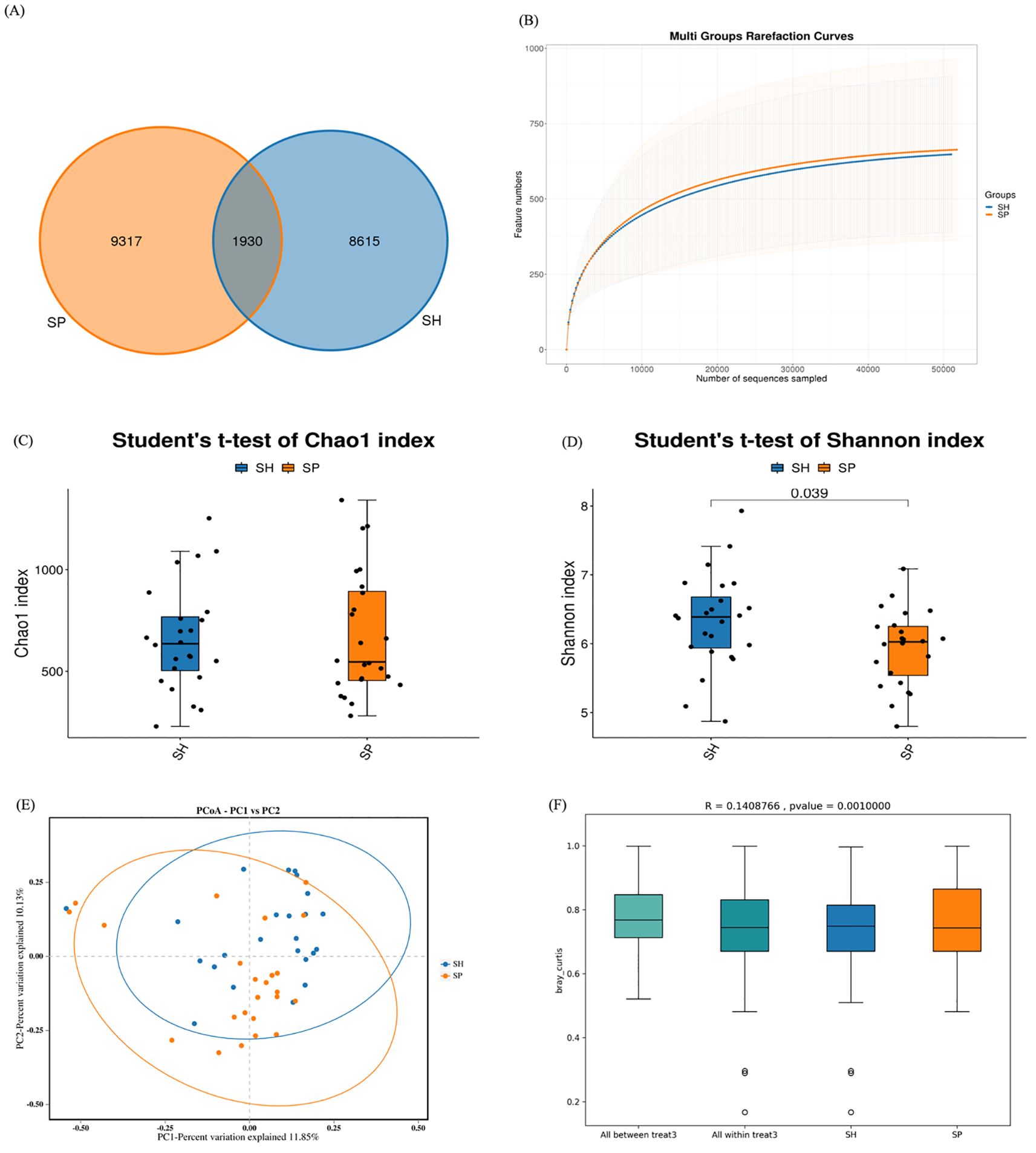 (A) Venn diagram showing the overlap of features between groups SP and SH, with SP having 9317 unique features, SH having 8615, and 1930 shared. (B) Rarefaction curves displaying feature richness for groups SP and SH as sequences are sampled. (C) Box plot of Chao1 index for groups SH and SP, indicating variance in species richness. (D) Box plot of Shannon index showing a significant difference between SH and SP with a p-value of 0.039. (E) PCoA plot illustrating sample variation between SH and SP groups based on PC1 and PC2. (F) Box plots comparing Bray-Curtis dissimilarity indices among and within treatment groups with a significant p-value of 0.001.
