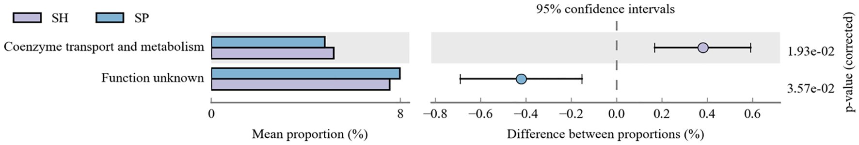 Bar chart comparing mean proportions of “Coenzyme transport and metabolism” and “Function unknown” between SH and SP groups. The “Coenzyme transport and metabolism” category shows higher proportions in both groups. Error bars indicate the difference between proportions with 95% confidence intervals. Corrected p-values are shown: 1.93e-02 and 3.57e-02.