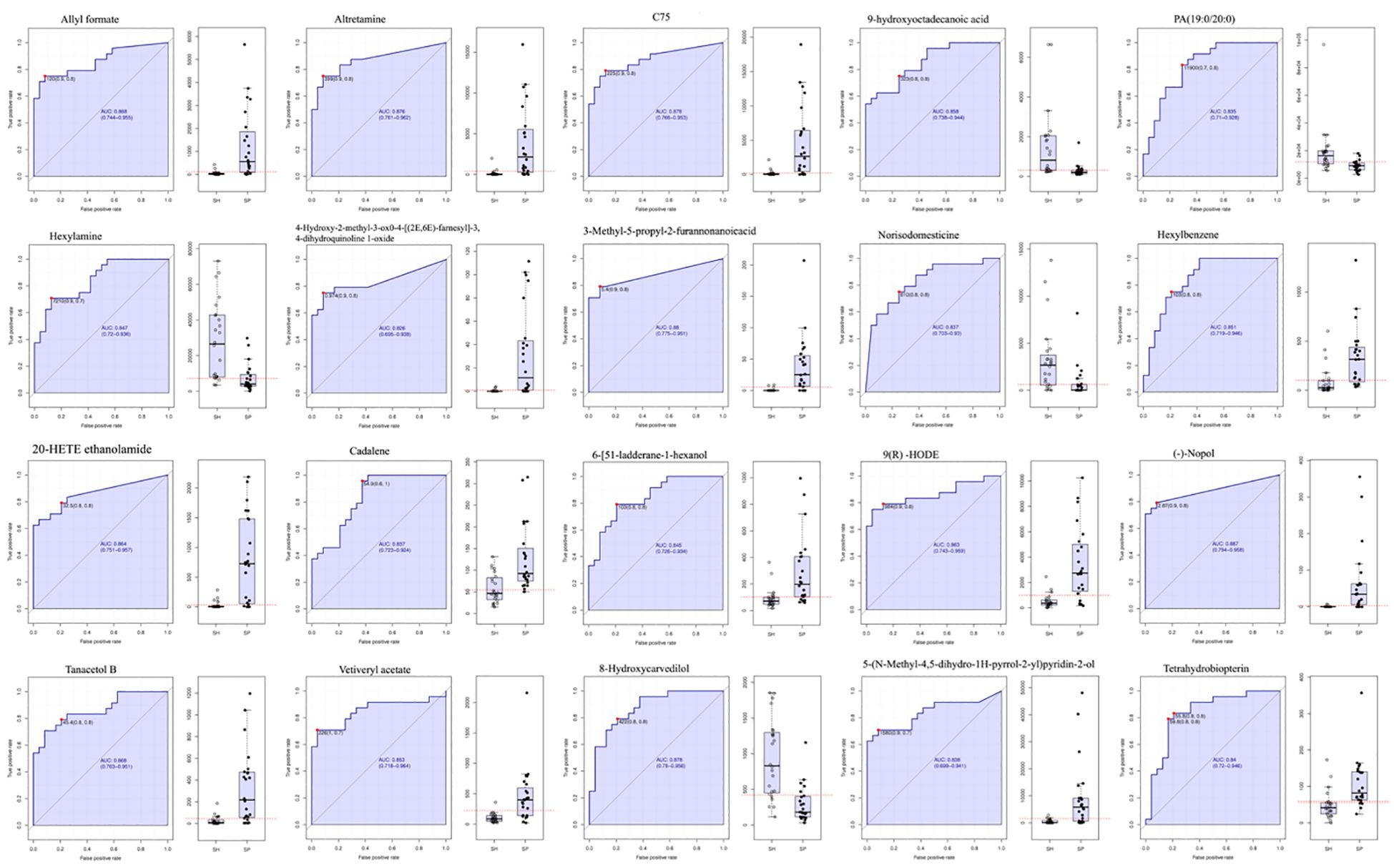 Twenty panels depicting ROC curves and box plots for various compounds, such as Allyl formate, Altretamine, C75, and others. Each ROC plot includes an AUC score, diagonal reference line, and shading. Box plots display statistical outliers and data distribution for each compound.