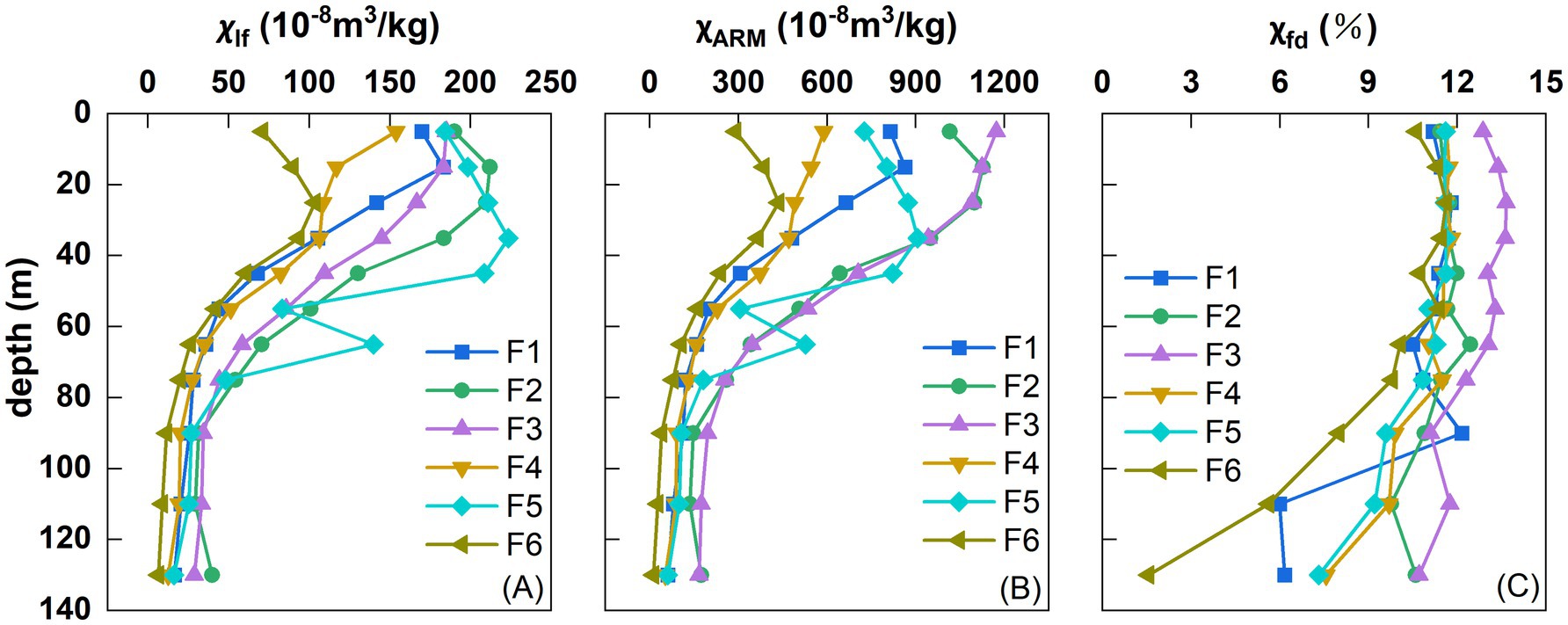 Three graphs display magnetic susceptibility measurements at various depths, labeled as A, B, and C. Each graph shows depth in meters on the vertical axis. The horizontal axes represent different forms of magnetic susceptibility: \(\chi_{lf}\) in graph A, \(\chi_{ARM}\) in graph B, and \(\chi_{fd}\) in graph C. Multiple lines, labeled F1 through F6, depict different datasets, each represented by unique symbols and colors.