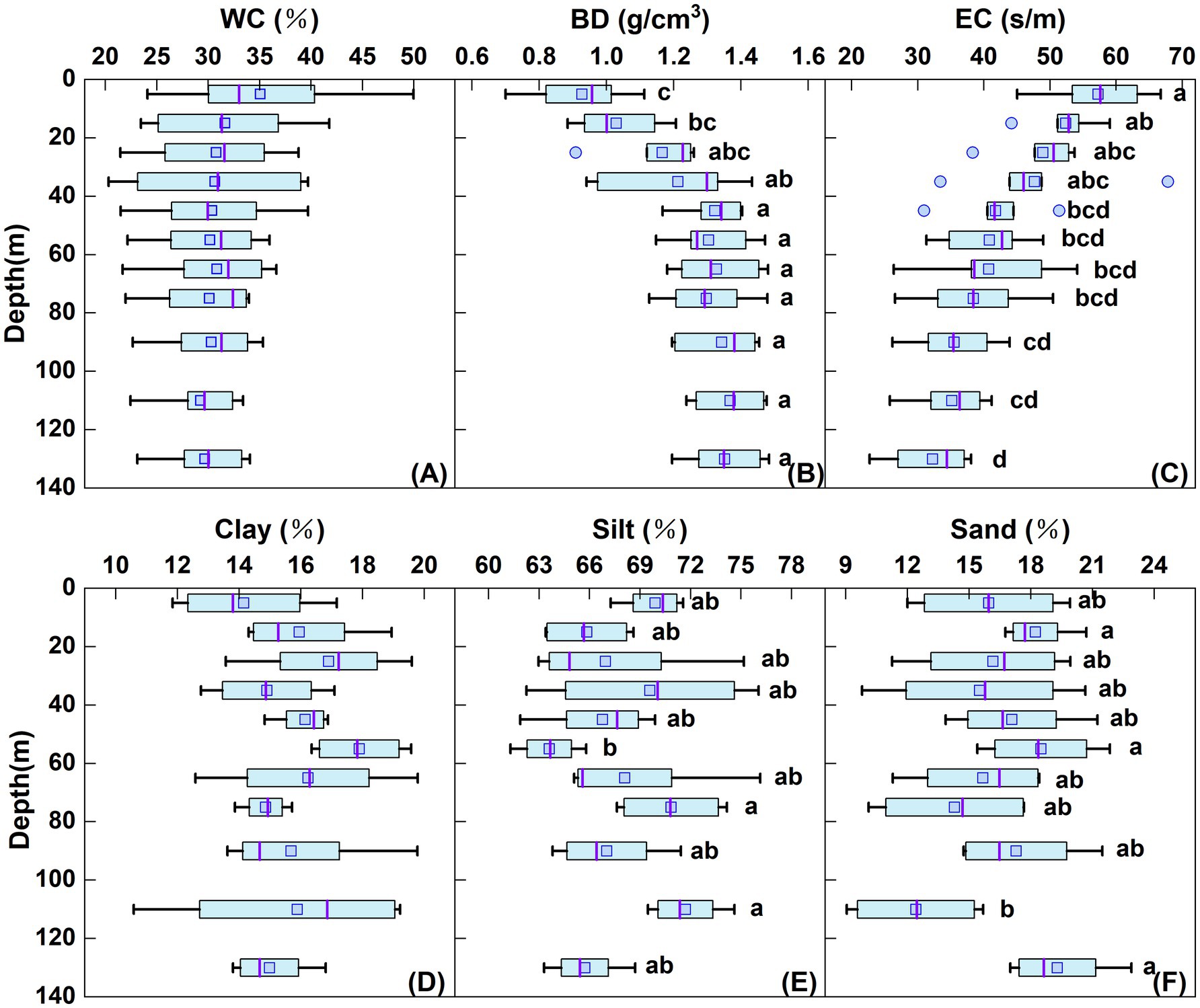 Box plots illustrating soil properties at various depths, from zero to one hundred forty meters, in six panels labeled A to F. Panel A shows water content (WC) percentage, B displays bulk density (BD) in grams per cubic centimeter, and C presents electrical conductivity (EC) in siemens per meter. Panel D shows clay percentage, E illustrates silt percentage, and F shows sand percentage. Each plot includes data variability, outliers, and group classifications, labeled a to d.