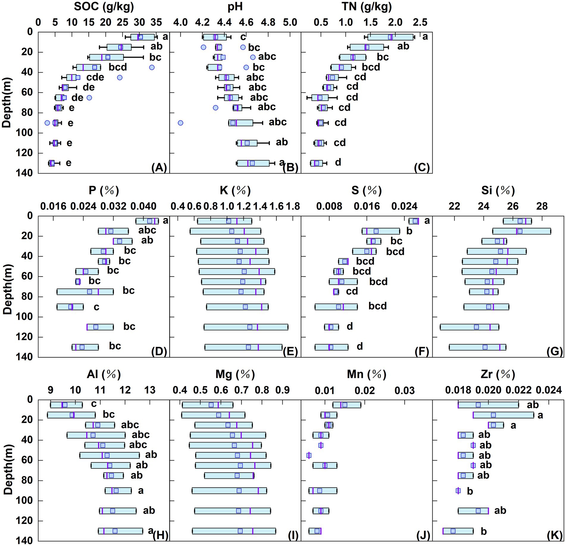 Box plots displaying soil property data across various depths. The properties include SOC, pH, TN, P, K, S, Si, Al, Mg, Mn, and Zr, each represented in grids labeled (A) to (K). Depth is shown in meters on the vertical axes, while concentrations or percentages are indicated on the horizontal axes. Each plot depicts statistical variations with letter annotations indicating significant differences.