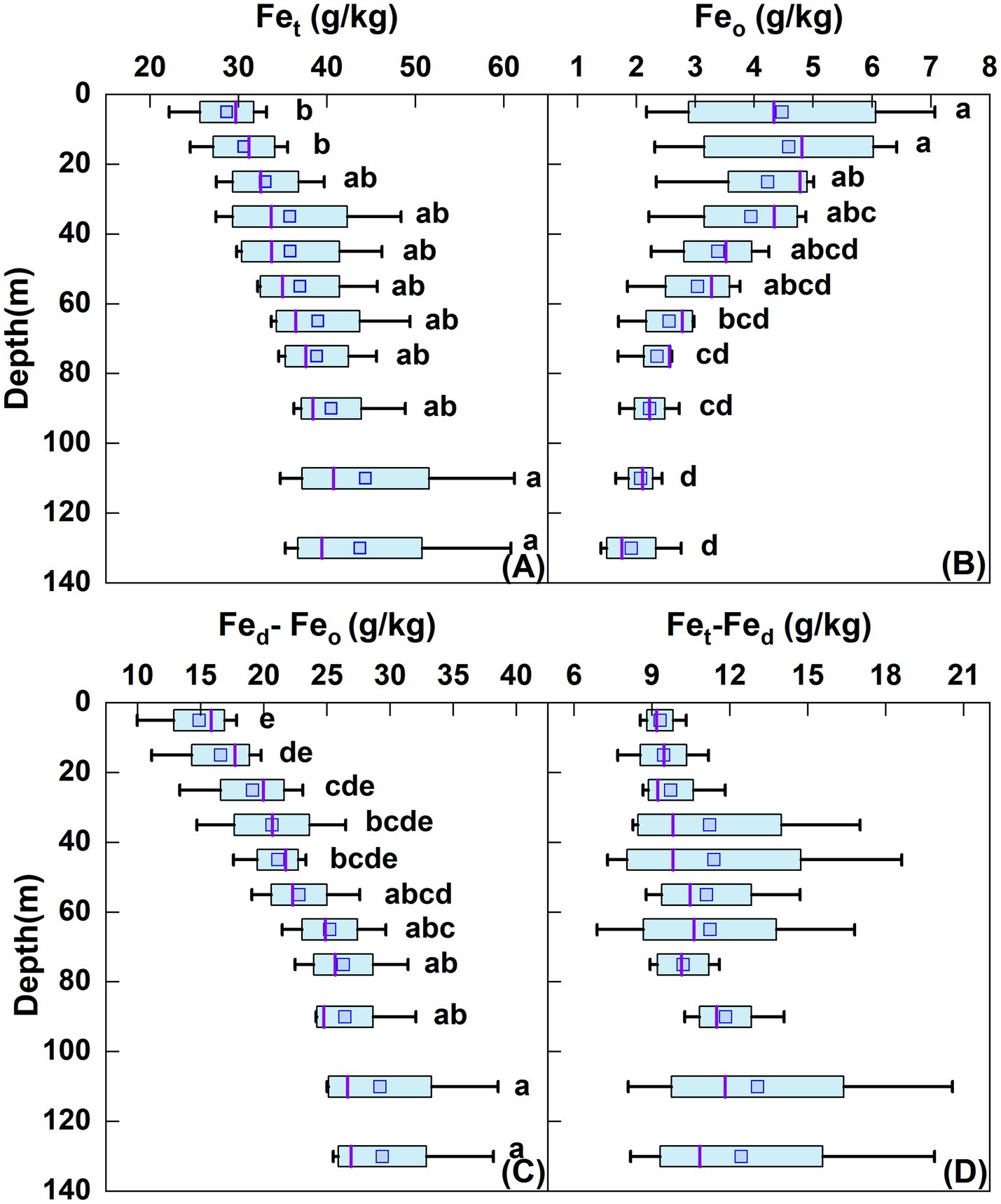 Box plots display variations of iron compounds at different depths. Panel A shows total iron (\(Fe_t\)) in grams per kilogram. Panel B presents oxalate-extractable iron (\(Fe_o\)). Panel C illustrates the difference between dithionite and oxalate-extractable iron (\(Fe_d - Fe_o\)). Panel D shows total iron minus dithionite-extractable iron (\(Fe_t - Fe_d\)). Depth ranges from 0 to 140 meters with statistical annotations indicating different groups.