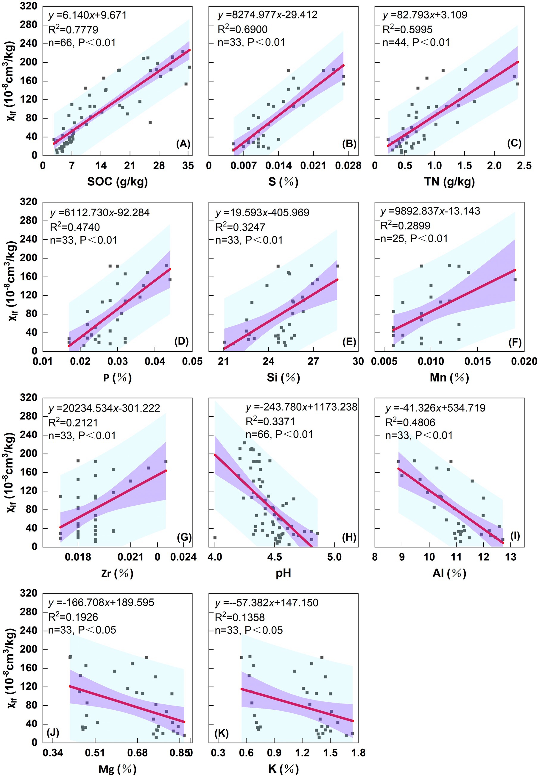 Nine scatter plots illustrate the relationship between magnetic susceptibility (\(χ_{\text{lf}}\)) and various soil properties: SOC (g/kg), S (%), TN (g/kg), P (%), Si (%), Mn (%), Zr (%), pH, and Al (%). Each plot contains data points, a trend line, and statistical information like R-squared and p-values. The relationship is positive in plots A-G and negative in H-I, with varying degrees of correlation and sample sizes. Shaded confidence intervals accompany the trend lines.