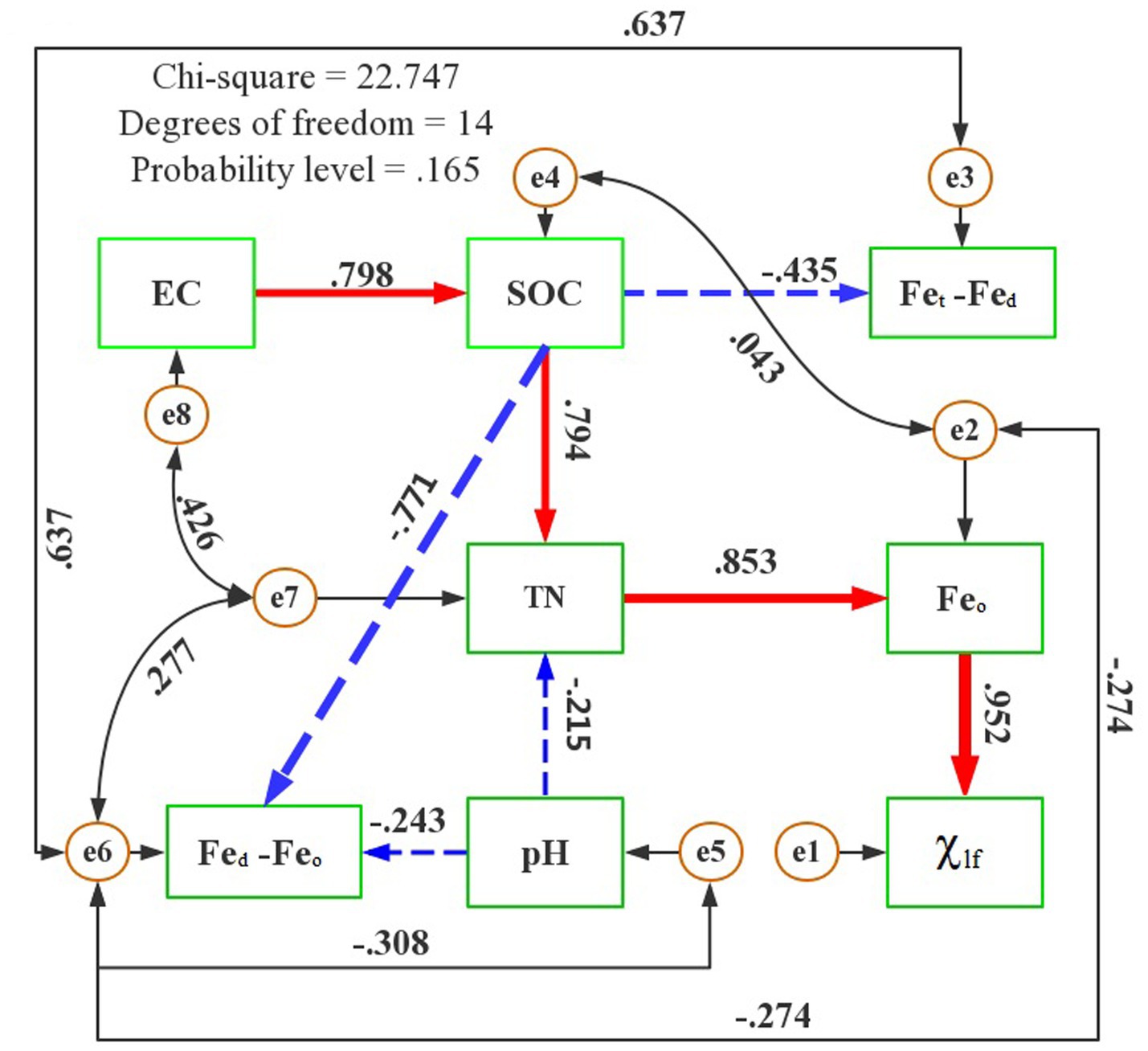 Path analysis diagram showing relationships between variables EC, SOC, TN, pH, \(Fe_t - Fe_d\), \(Fe_d - Fe_o\), \(Fe_o\), and \(\chi_{lf}\). Arrows indicate direction and strength of associations. Red arrows denote stronger positive relationships, blue arrows for negative ones. Numbers on arrows represent path coefficients. Model fit statistics include Chi-square 22.747, degrees of freedom 14, and probability level.165.