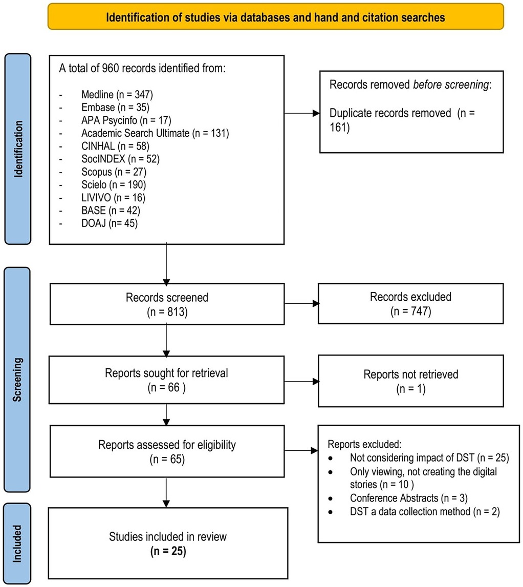 Flowchart illustrating the identification and screening process of studies for a review. Initially, 960 records were identified from various databases. After removing 161 duplicates, 813 records were screened, with 747 excluded. Sixty-six reports were sought for retrieval, one was not retrieved. Sixty-five reports were assessed for eligibility, and 40 were excluded for reasons like not considering the impact of DST or being conference abstracts. Ultimately, 25 studies were included in the review.