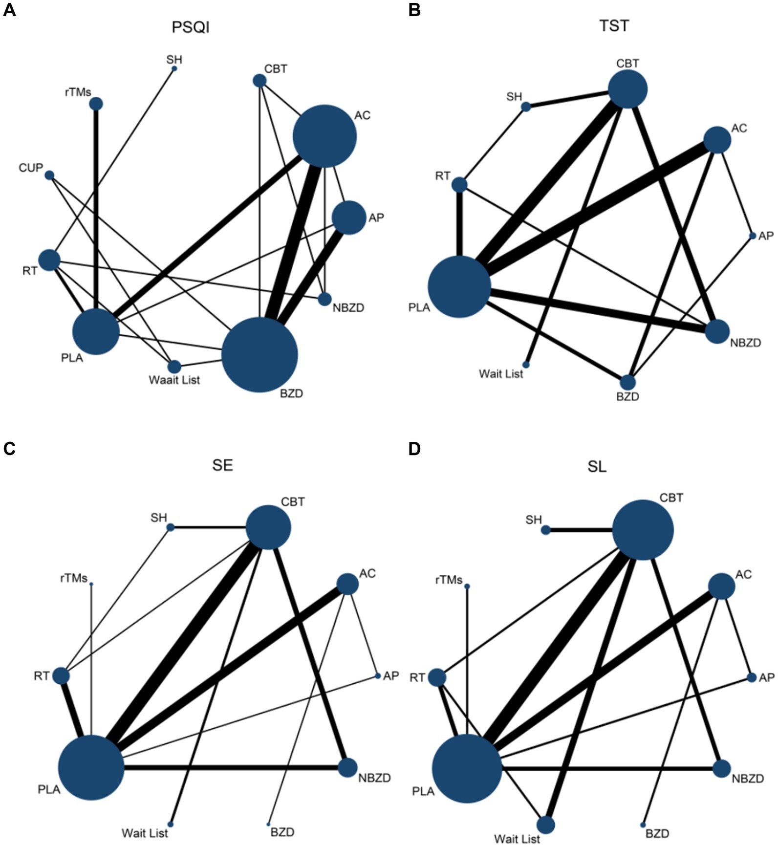 Four network diagrams labeled A, B, C, and D, each depicting different connections between treatments. Larger nodes indicate more connections. Lines vary in thickness, representing the strength of connections. Labels include CBT, AC, AP, BZD, NBZD, PLA, RT, rTMS, SH, CUP, and Wait List. Each diagram focuses on a different aspect: PSQI, TST, SE, and SL.