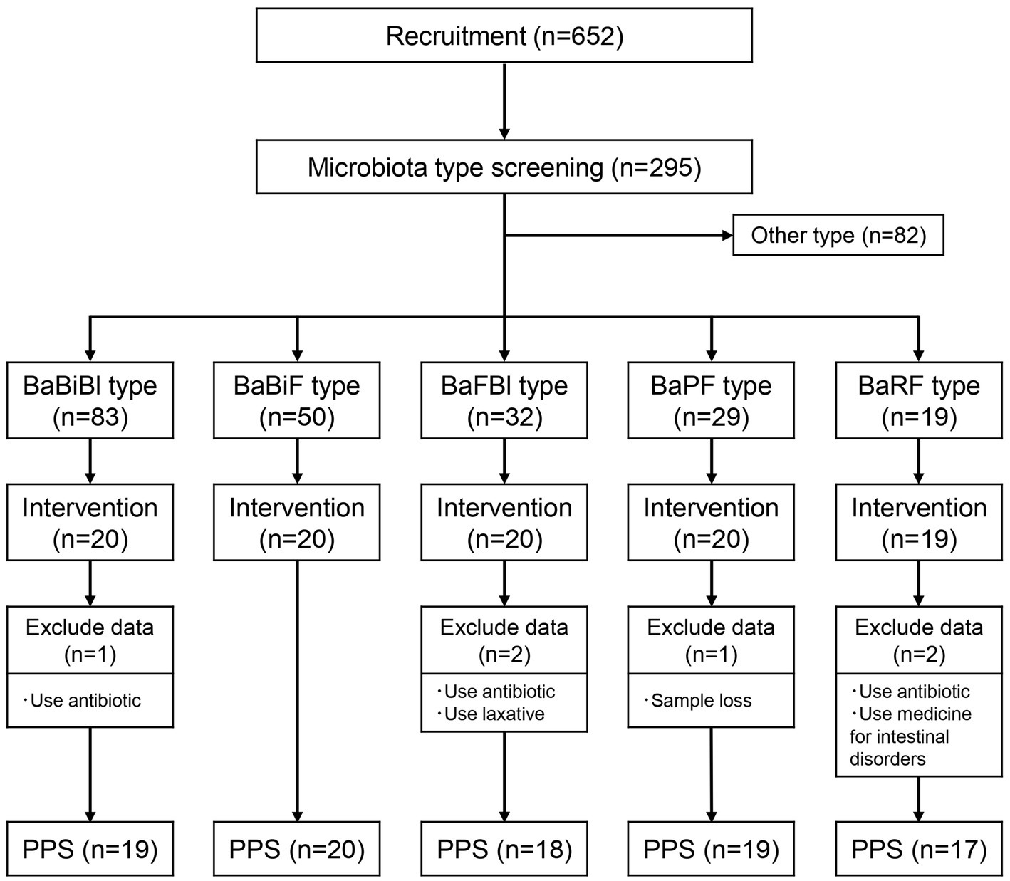 Flowchart depicting participant recruitment and microbiota type screening process. Initially, 652 were recruited, with 295 screened, while 82 had other types. Five groups are BaBiBl (n=83), BaBiF (n=50), BaFBI (n=32), BaPF (n=29), BaRF (n=19). Each group underwent intervention with some data exclusions: BaBiBl excluded 1 for antibiotic use, BaFBI excluded 2 for antibiotic and laxative use, BaPF excluded 1 for sample loss, BaRF excluded 2 for antibiotic use and medicine for intestinal disorders. Final participant counts are PPS: BaBiBl (n=19), BaBiF (n=20), BaFBI (n=18), BaPF (n=19), BaRF (n=17).