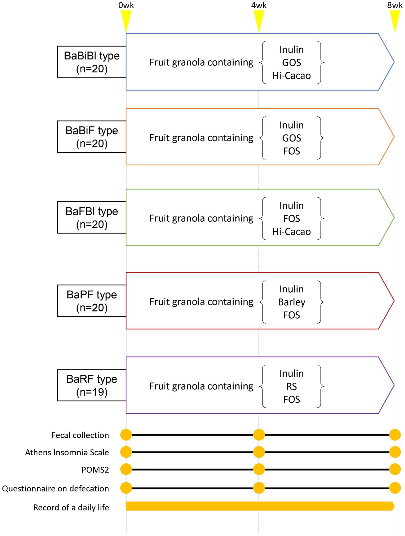 Flowchart detailing a study over eight weeks with five participant groups. Each group is assigned a different type of fruit granola containing specific ingredients like inulin, GOS, Hi-Cacao, FOS, Barley, and RS. The timeline includes data collection points at 0, 4, and 8 weeks for fecal collection, Athens Insomnia Scale, POMS2, defecation questionnaire, and daily life records.