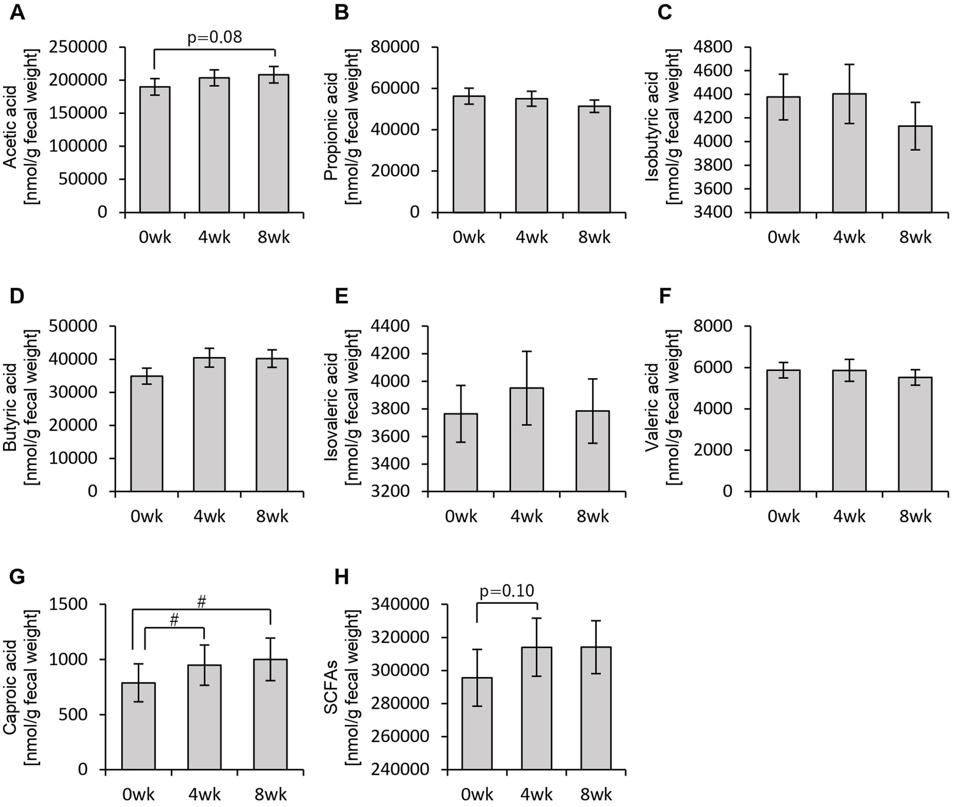 Bar graphs A to H illustrate concentrations of various acids in fecal matter over 0, 4, and 8 weeks. Each graph corresponds to a different acid: acetic, propionic, isobutyric, butyric, isovaleric, valeric, caproic, and total SCFAs. Error bars are shown, with notable differences marked by p-values or symbols.