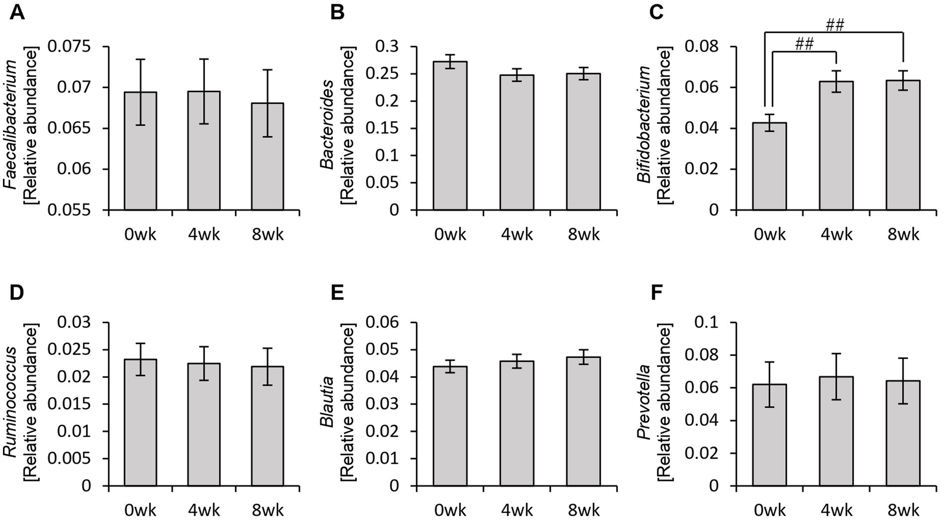 Bar graphs labeled A to F show the relative abundance of six bacterial genera: Faecalibacterium, Bacteroides, Bifidobacterium, Ruminococcus, Blautia, and Prevotella over 0, 4, and 8 weeks. Most genera display stable abundances; Bifidobacterium in panel C shows significant increases at 4 and 8 weeks. Error bars indicate variability.