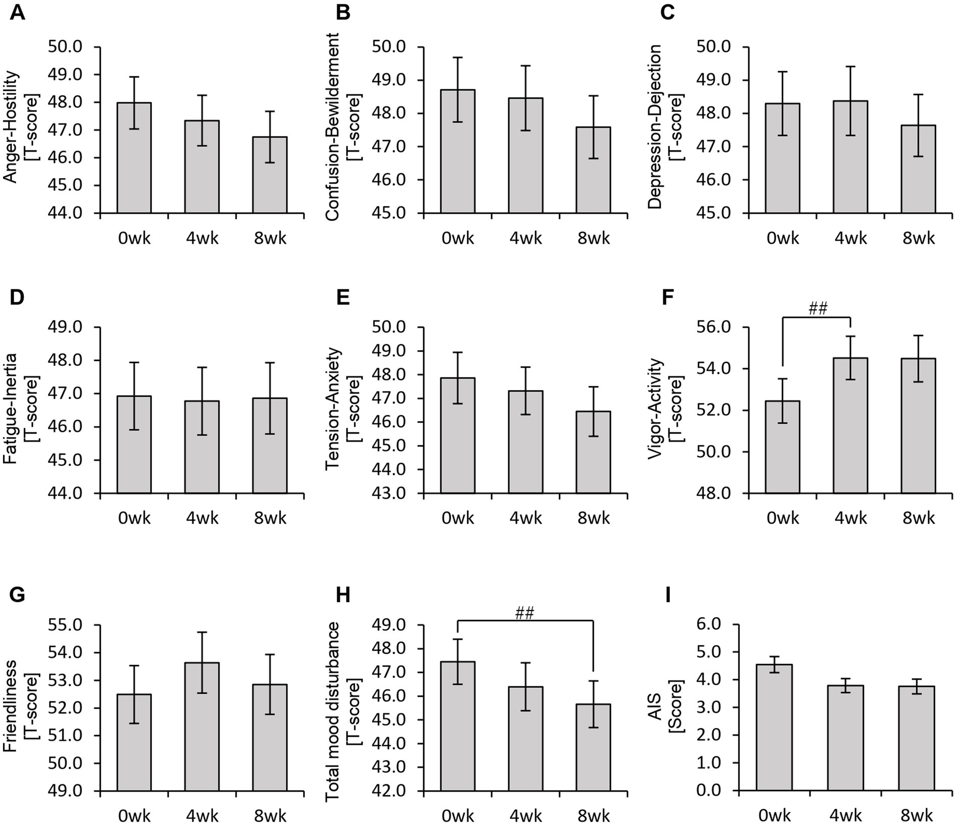 Bar graphs labeled A to I show various psychological metrics over 0, 4, and 8 weeks. Metrics include Anger-Hostility, Confusion-Bewilderment, Depression-Dejection, Fatigue-Inertia, Tension-Anxiety, Vigor-Activity, Friendliness, Total Mood Disturbance, and AIS scores. Significant differences are noted in Vigor-Activity between 0 and 4 weeks, and in Total Mood Disturbance between 0 and 4 weeks. Error bars indicate variability.