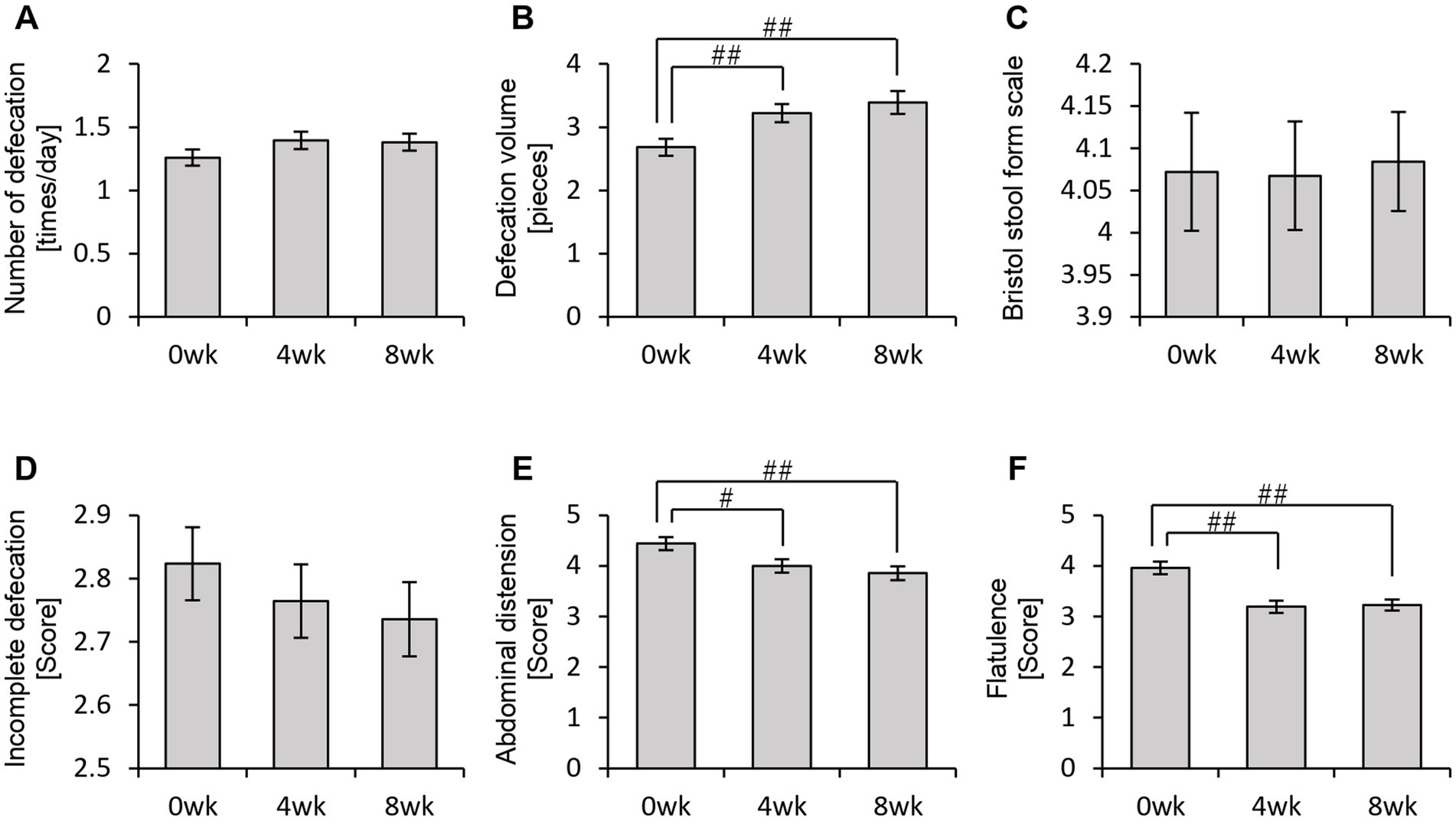 Bar graphs labeled A to F compare various digestive metrics over 0, 4, and 8 weeks. A: Number of defecations remains steady. B: Defecation volume increases, noted with significance markers. C: Bristol stool form scale shows minor change. D: Incomplete defecation score decreases slightly. E: Abdominal distension score decreases with significance annotations. F: Flatulence score shows notable decrease, marked for significance.