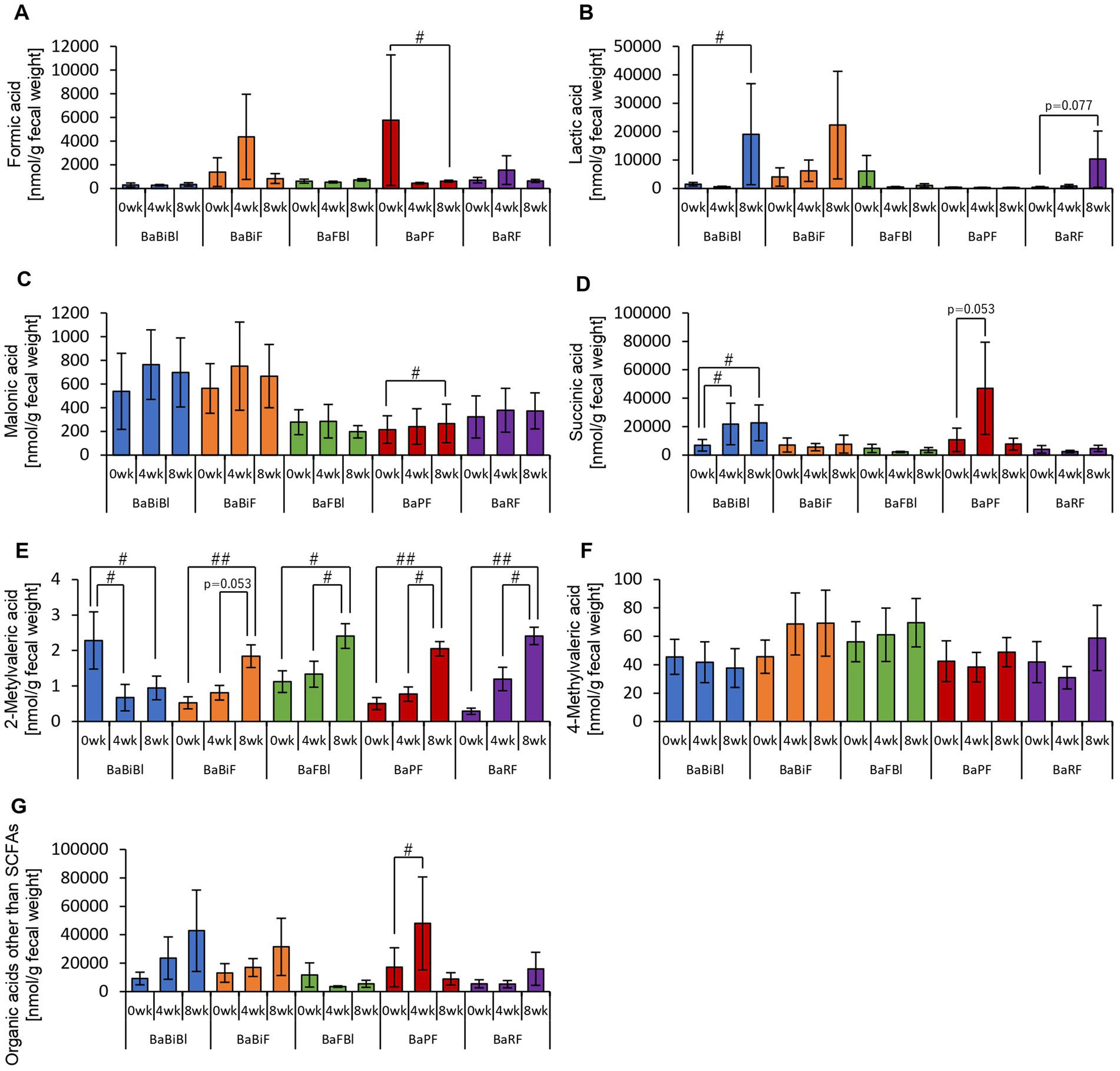 Bar charts show the levels of various organic acids in nmol per gram of fecal weight across different groups over zero, four, and eight weeks. The charts are labeled A to G, representing different acids: formic, lactic, malic, succinic, 2-methylmalic, 4-methylmalic, and other short-chain fatty acids. Each group is denoted by colors and categories like BaBIBl, BaBIF, BaFBl, BaPF, and BaRF. Statistical significance is indicated by symbols like