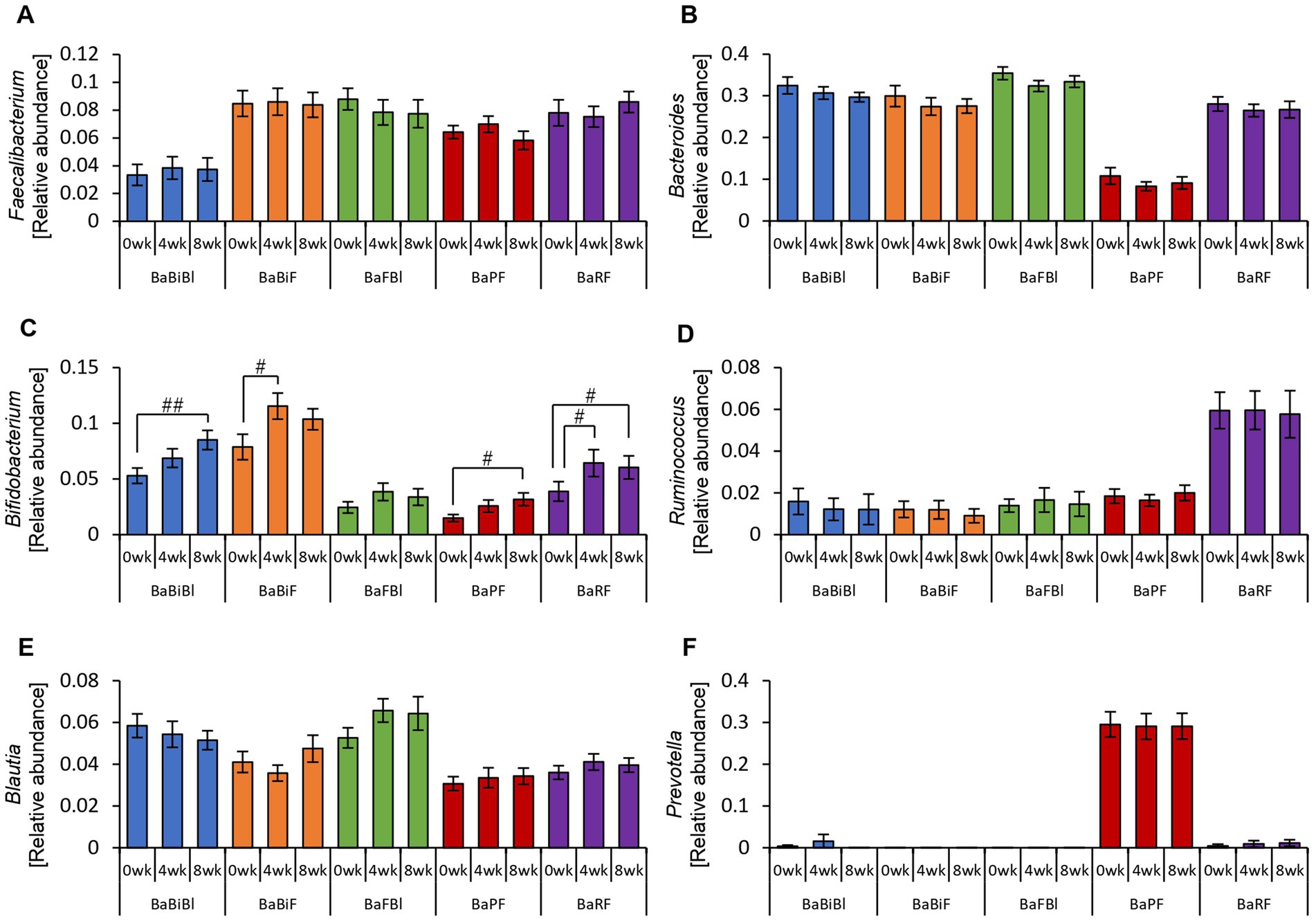 Bar graphs showing the relative abundance of different bacterial genera over time in various groups: BaBiBl, BaBiF, BaFBl, BaPF, and BaRF. Panels A to F represent Faecalibacterium, Bacteroides, Bifidobacterium, Ruminococcus, Blautia, and Prevotella, respectively, at 0, 4, and 8 weeks. Statistical significance is indicated by hash symbols.