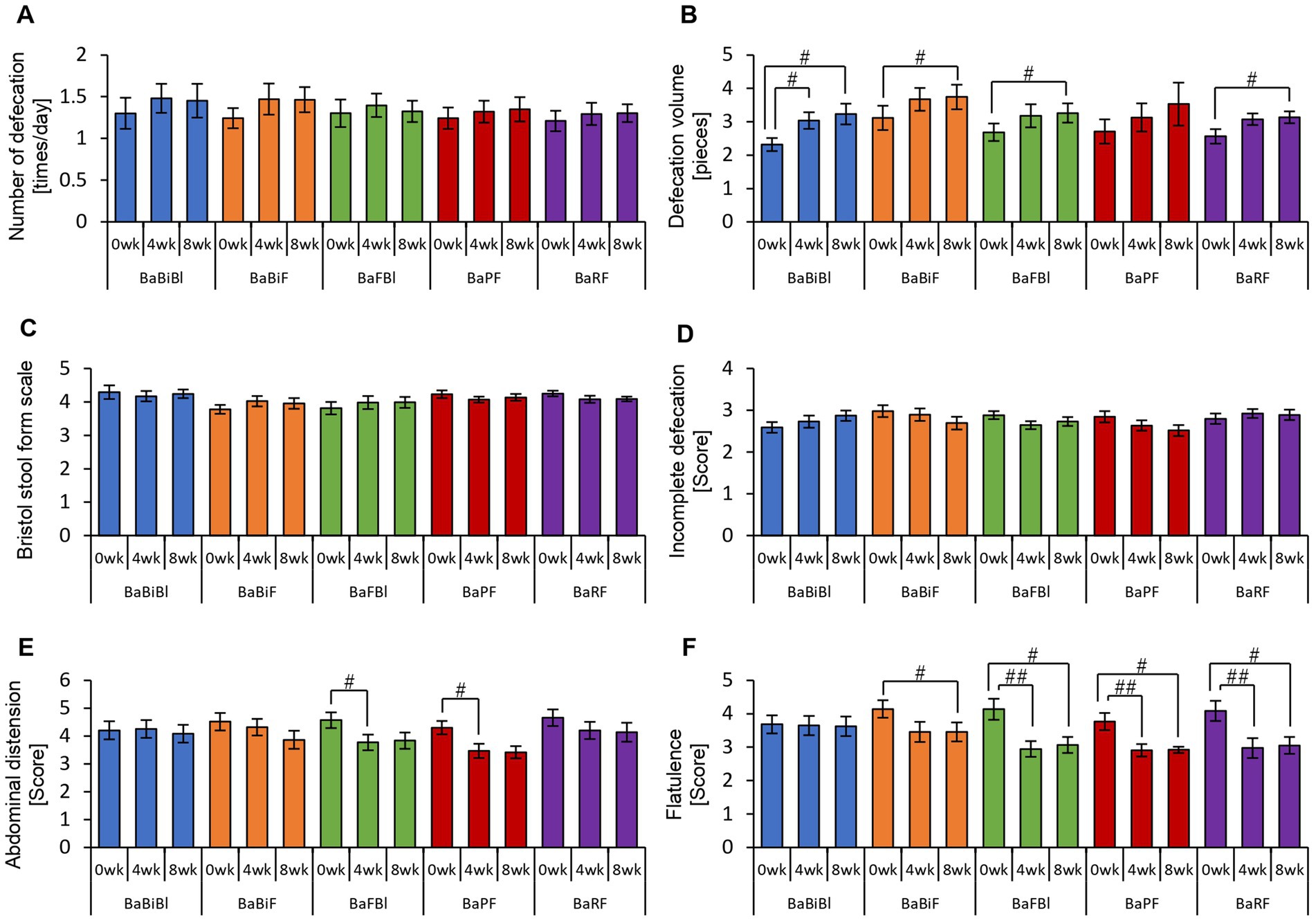 Bar charts labeled A to F display data on defecation and related metrics over different time periods (0 weeks, 4 weeks, 8 weeks) for five groups: BaBiBI, BaBiF, BaFBI, BaPF, and BaRF. Chart A shows the number of defecations per day. Chart B represents defecation volume, with significant differences indicated by hashtags. Charts C, D, E, and F display the Bristol stool form scale, incomplete defecation score, abdominal distension score, and flatulence score, respectively, also noting significant differences with hashtags. Each chart has color-coded bars.