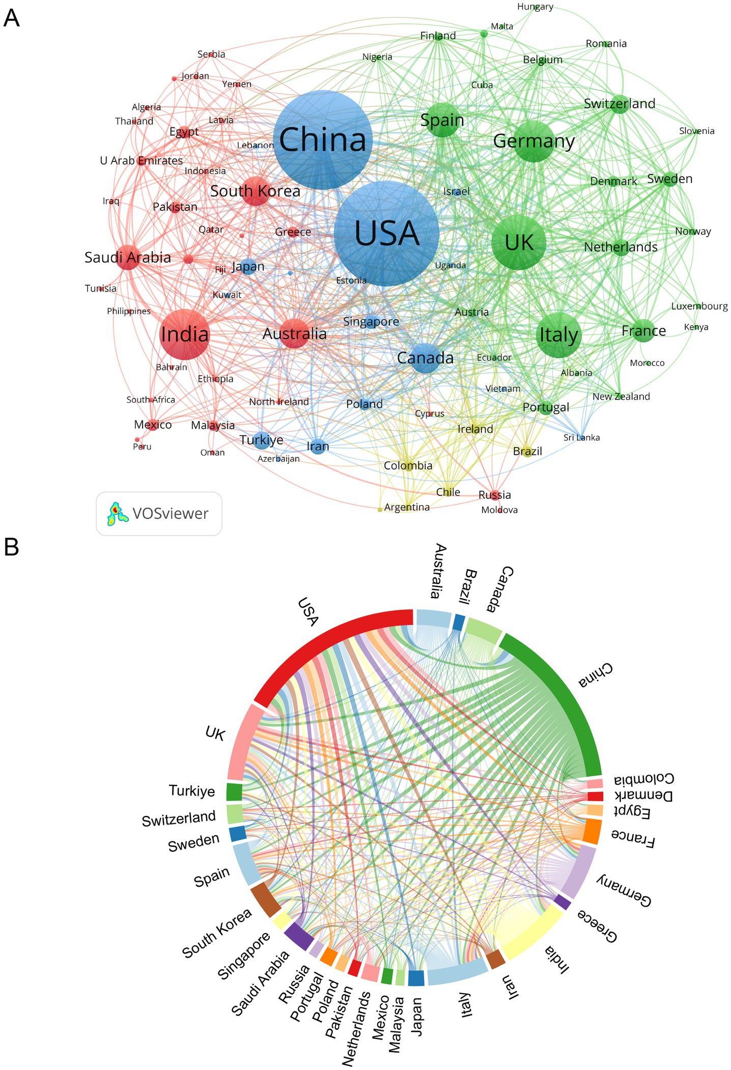 Diagram featuring two visualizations. A) Network map showing international collaborations, with countries represented as colored nodes. Larger nodes, such as China and USA, indicate more publications. Lines illustrate connections. B) Circular chord diagram representing collaboration intensity between countries. Thick bands and colors denote strong links, with prominent connections among countries like the USA, UK, and China.