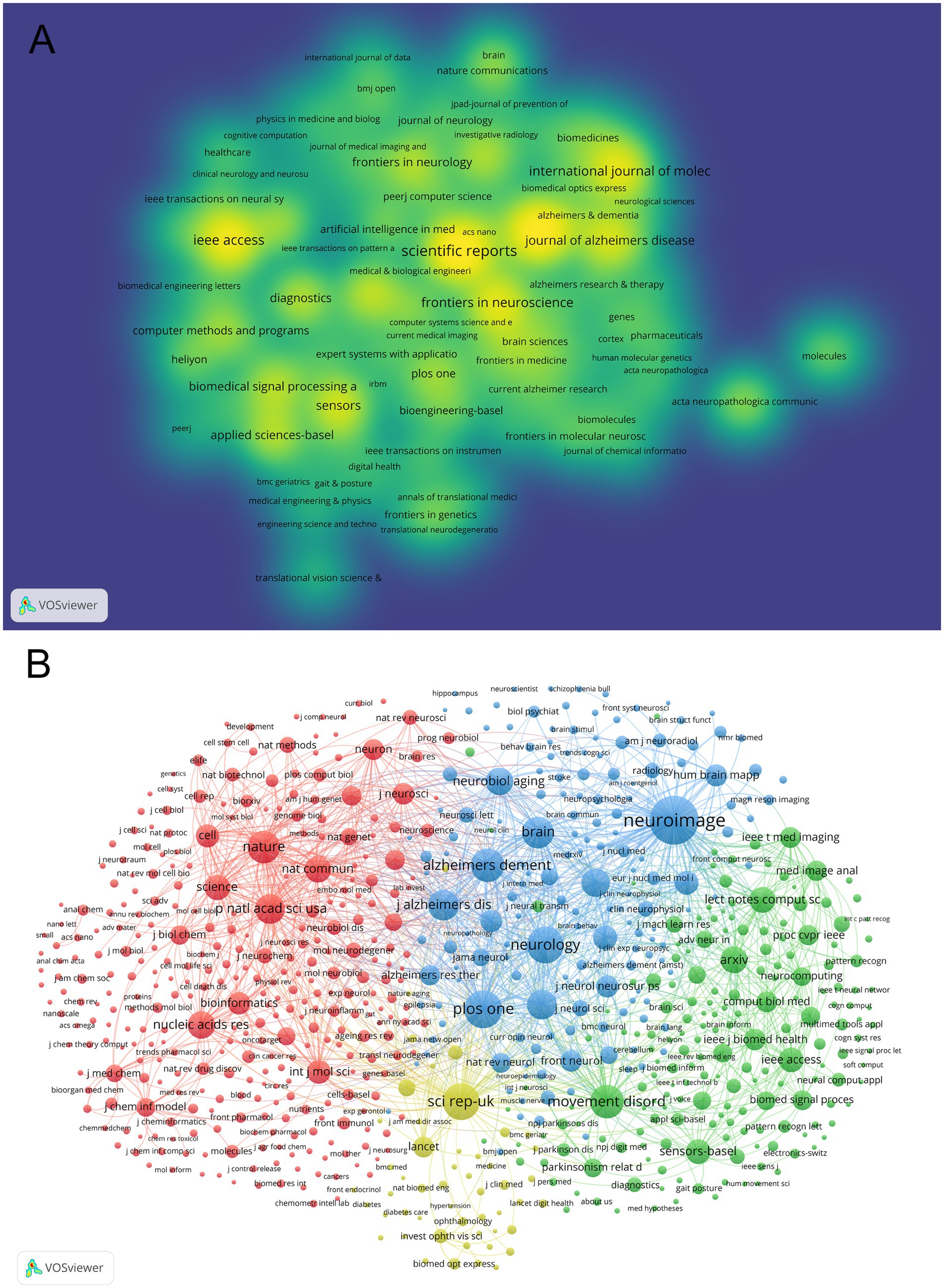 Two visualizations from VOSviewer show relationships among academic journals. A: A color-coded heatmap displays the co-occurrence strength for journals, with higher intensity closer to yellow and lower intensity closer to blue. Major journals include