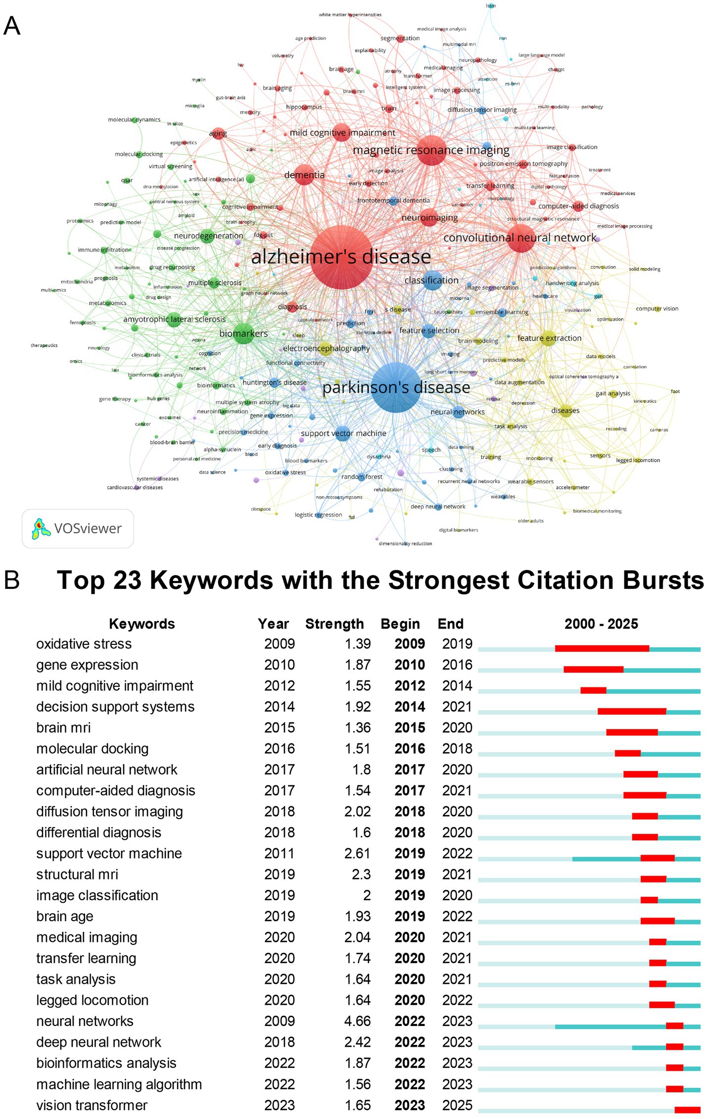 Figure labeled A illustrates a keyword co-occurrence network, where each node represents a keyword, and the size of a node is proportional to the frequency of keyword co-occurrence. The links between nodes indicate the strength of co-occurrence connections, with highlighted clusters showing