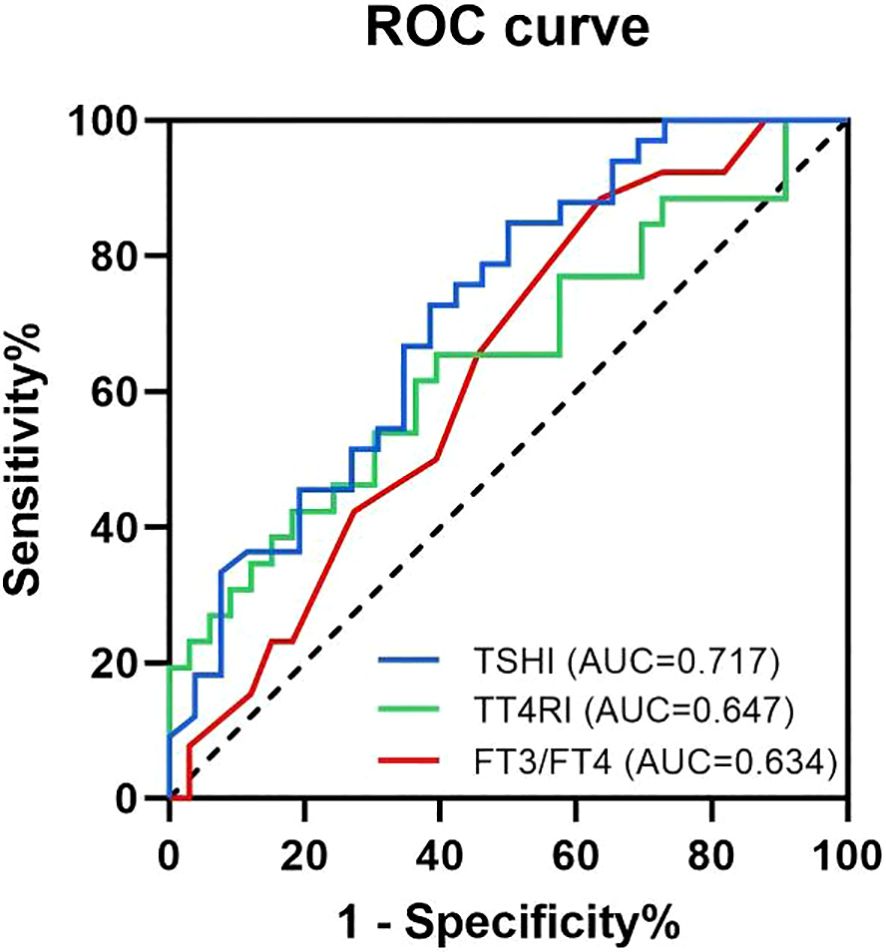 ROC curve graph showing sensitivity versus 1-specificity. Three curves represent TSHI (blue, AUC=0.717), TT4RI (green, AUC=0.647), and FT3/FT4 (red, AUC=0.634). The diagonal line indicates random chance.