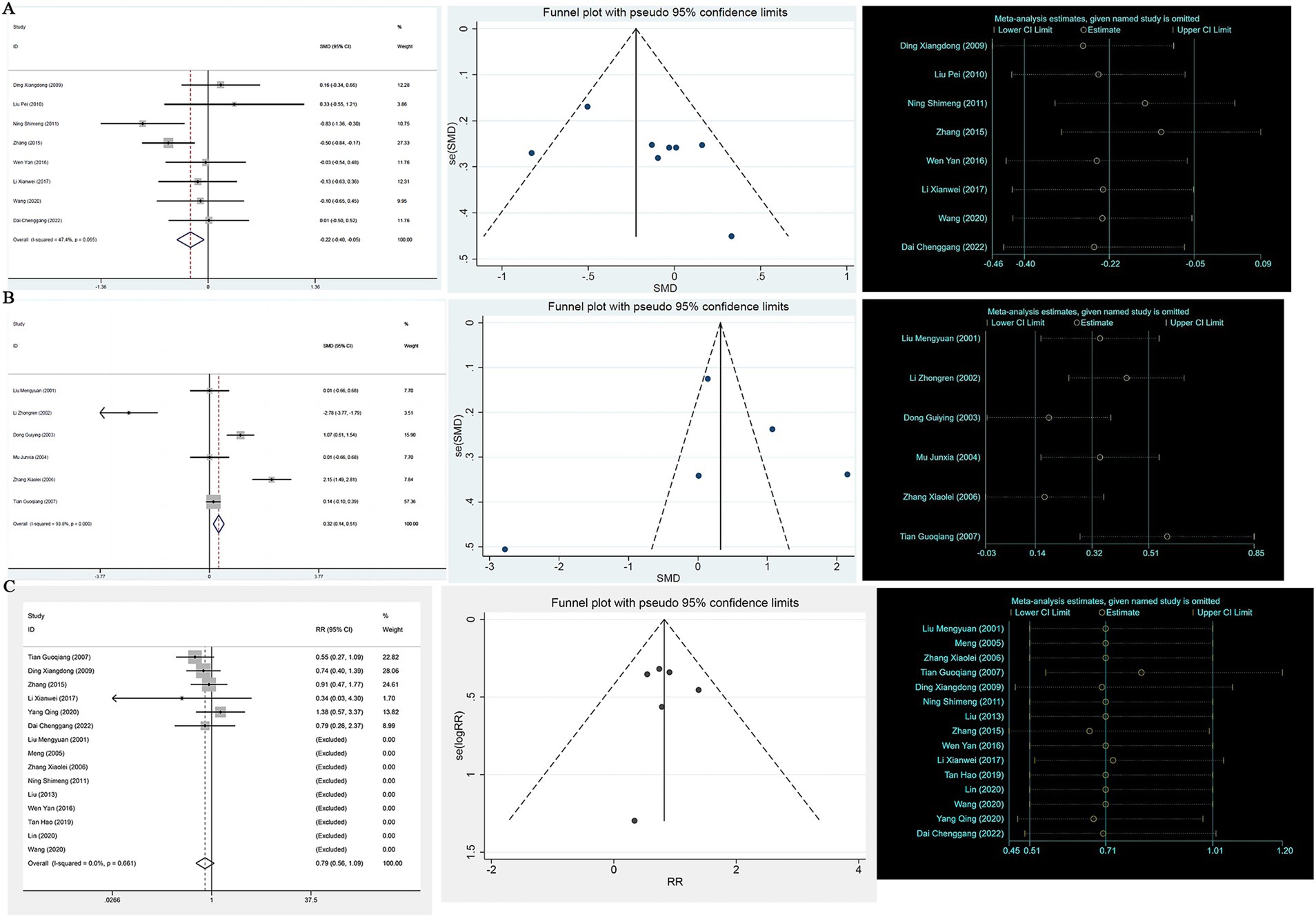 Panel A shows a forest plot with studies measuring standard mean difference (SMD), a funnel plot with pseudo 95% confidence limits, and a meta-analysis influence plot. Panel B presents a forest plot with studies on SMD, another funnel plot, and an influence plot. Panel C includes a forest plot for relative risk (RR), a corresponding funnel plot, and another influence plot. Each panel displays statistical data, study names, confidence intervals, and weights.