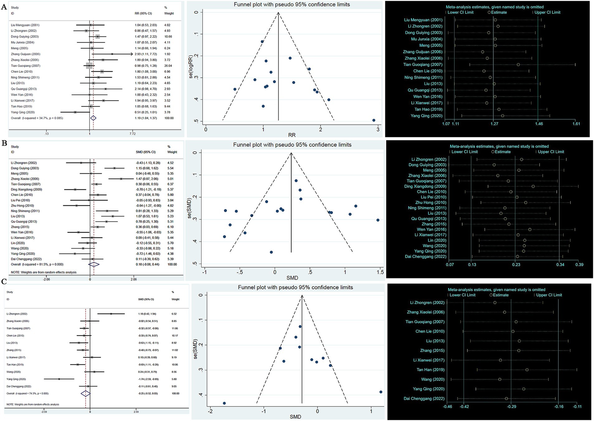 Three panels containing meta-analysis data. Panel A shows a forest plot with relative risks, a funnel plot, and a meta-analysis sensitivity analysis. Panel B features a forest plot with standardized mean differences, a funnel plot, and a sensitivity analysis. Panel C includes a forest plot with specific study data, a funnel plot, and a sensitivity analysis. All panels display various studies, confidence intervals, and meta-analysis estimates against pseudo confidence limits.