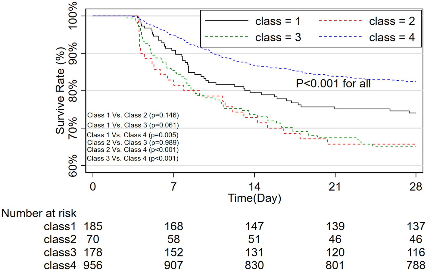 Survival analysis graph showing survival rates over 28 days for four classes. Class 1 (solid line) has the highest survival rate, while Class 4 (blue dashed line) shows the lowest. The legend indicates different line styles for each class. P-values for class comparisons are provided, with significant differences noted, especially between Class 1 and Class 4 (p=0.005). The number at risk is listed below for each class at various time points.