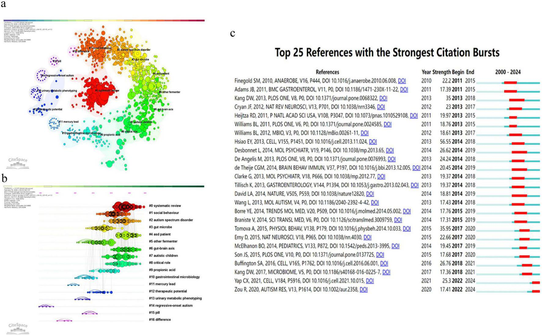 Visualization consisting of three parts: a) a colorful network map depicting clusters of related topics; b) a timeline with nodes representing themes like obesity, gut microbiota, and autism; c) a list of the top twenty-five references with the strongest citation bursts from 2000 to 2024, showing authors, journals, burst strength, and citation periods.