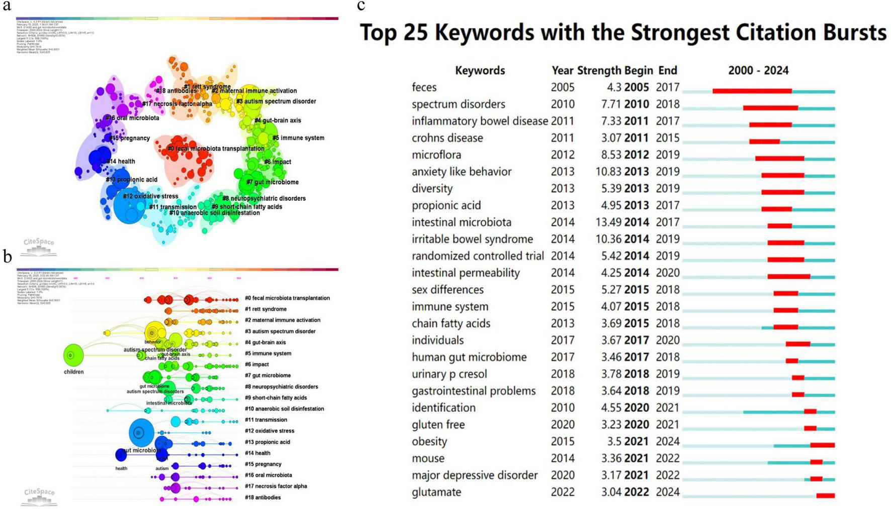 Three visual data presentations show keyword influences in microbiome research. (a) A clustered network map highlights keywords related to gut-brain axis and immune system. (b) A timeline visualization shows keyword emergence and development, like microbiota and health. (c) A bar chart lists the top 25 keywords with citation bursts from 2000 to 2024, highlighting terms like “microflora” and “gluten free.” Each visual element uses color coding to represent different categories across the timeline.