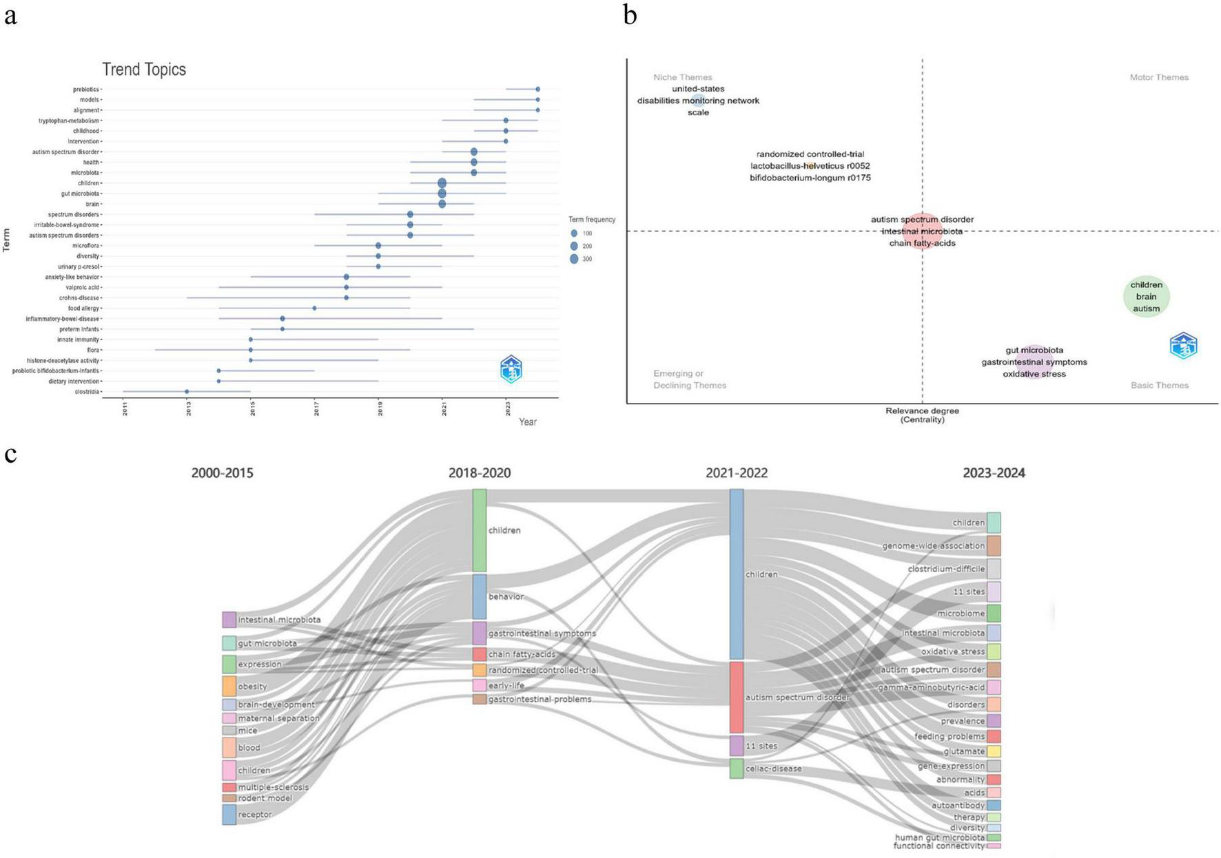 The image contains three data visualizations. (a) A line graph displaying trend topics over time, with points marking their frequency. (b) A strategic diagram categorizing themes by niche, motor, basic, and emerging or declining themes based on density and relevance degree. (c) A flow diagram illustrating the evolution of topics from 2000 to 2024, showing connections and changes in focus over different periods.