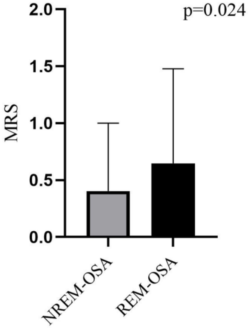 Bar graph comparing MRS levels in NREM-OSA and REM-OSA. NREM-OSA shows a lower mean value with more variability compared to REM-OSA. P-value is 0.024, indicating statistical significance.