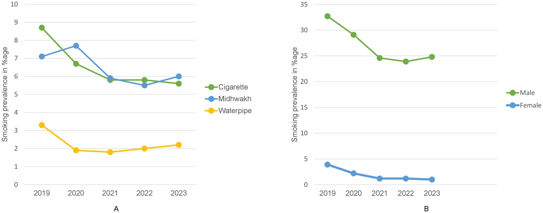 Two line graphs show smoking prevalence from 2019 to 2023. Graph A compares cigarette, midhwakh, and waterpipe use. Cigarette and midhwakh rates decrease, while waterpipe remains low. Graph B compares male and female smoking rates. Male prevalence decreases overall, while female prevalence is low and stable.
