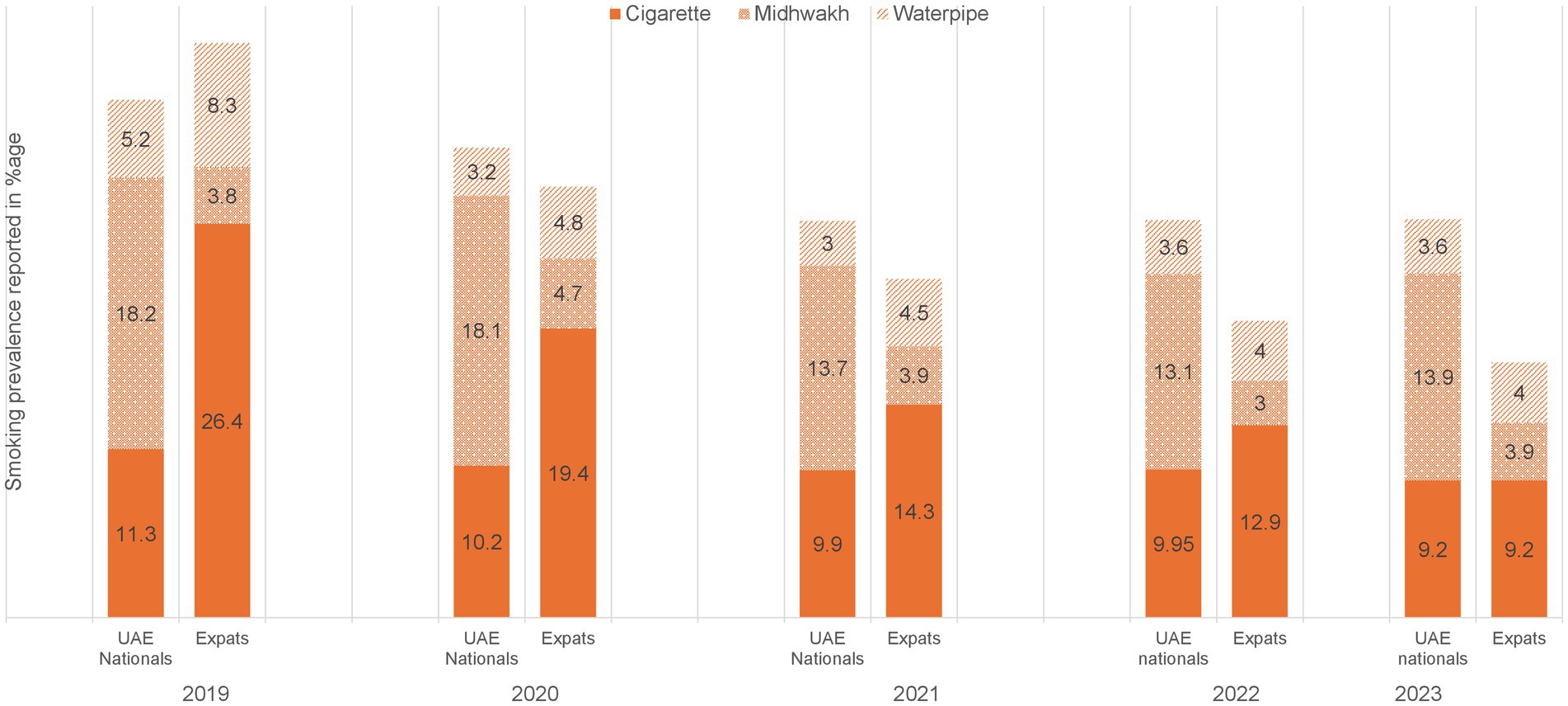 Bar chart showing smoking prevalence in the UAE from 2019 to 2023 among nationals and expats. Categories include cigarettes, midwakh, and waterpipes. Cigarette smoking is consistently highest among expats, with midwakh and waterpipe usage varying. The total prevalence decreases slightly over time.