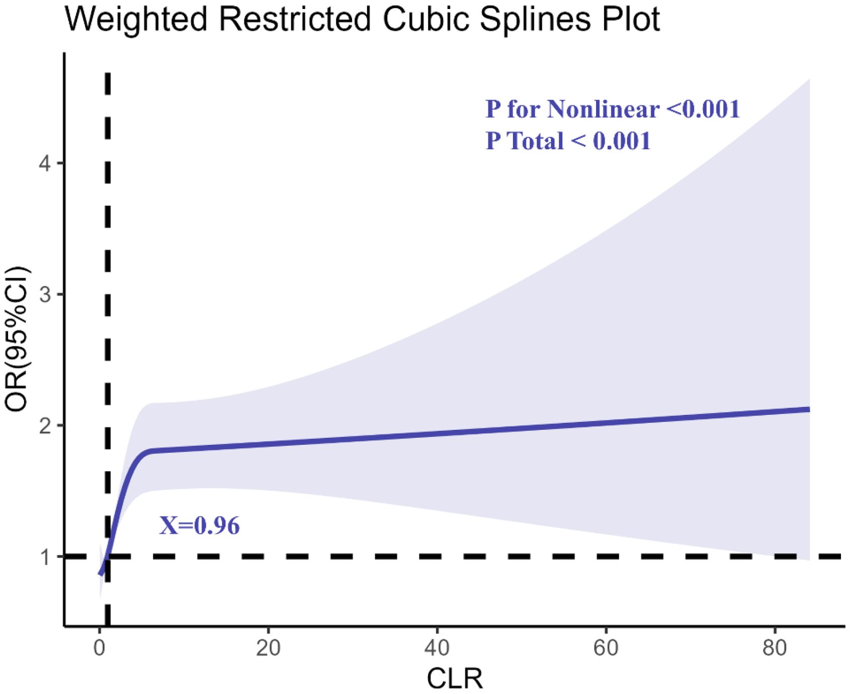 Weighted restricted cubic splines plot showing the relationship between CLR and OR (95 percent CI). The curve demonstrates a nonlinear association with significant p-values less than 0.001. Notable point at X=0.96. The shaded area represents the confidence interval.