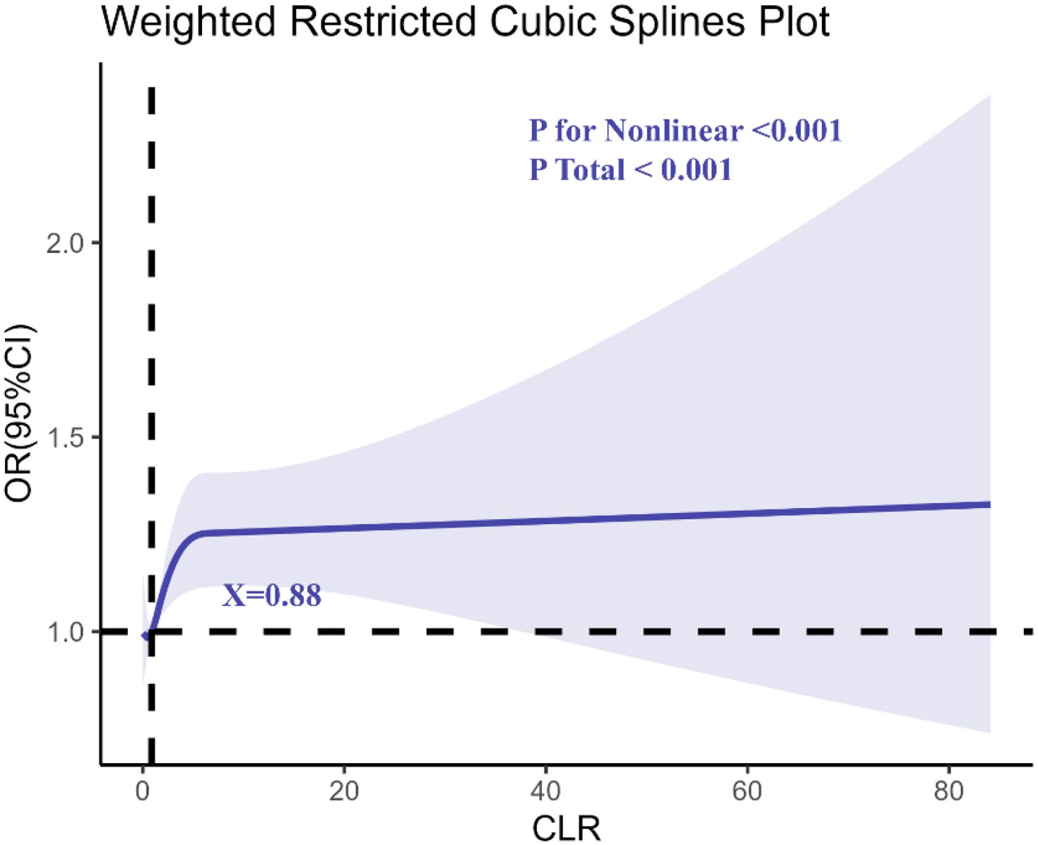 Weighted restricted cubic splines plot showing odds ratio (OR) with a ninety-five percent confidence interval (CI) vs. CLR on the x-axis. The plot indicates a nonlinear P-value of less than 0.001 and a total P-value of less than 0.001, with a point marked at X equals 0.88 where the OR is approximately 1. The curve is mostly flat, indicating stability in the OR across the range of CLR.