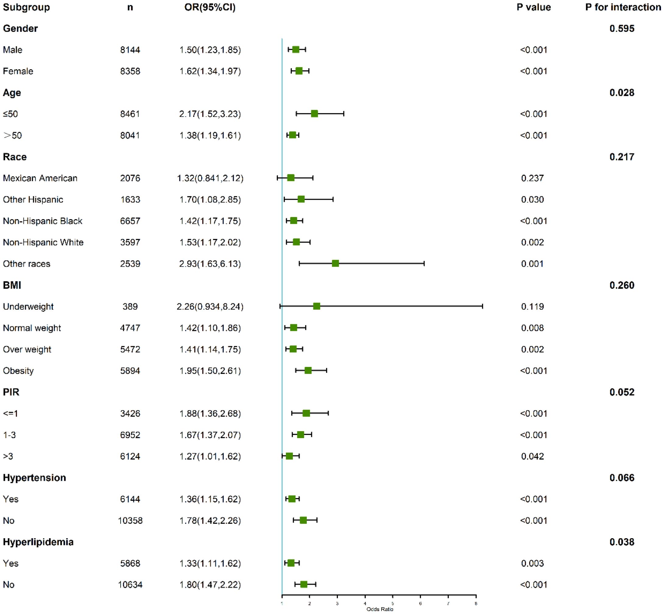 Forest plot showing odds ratios (OR) and confidence intervals (CI) for various subgroups. Subgroups include gender, age, race, BMI, PIR, hypertension, and hyperlipidemia. Each subgroup lists sample size (n), OR with 95% CI, P values, and interaction P values. Green squares with horizontal lines represent OR and CI. Notable interactions: age (P=0.028), PIR (P=0.052), hyperlipidemia (P=0.038).