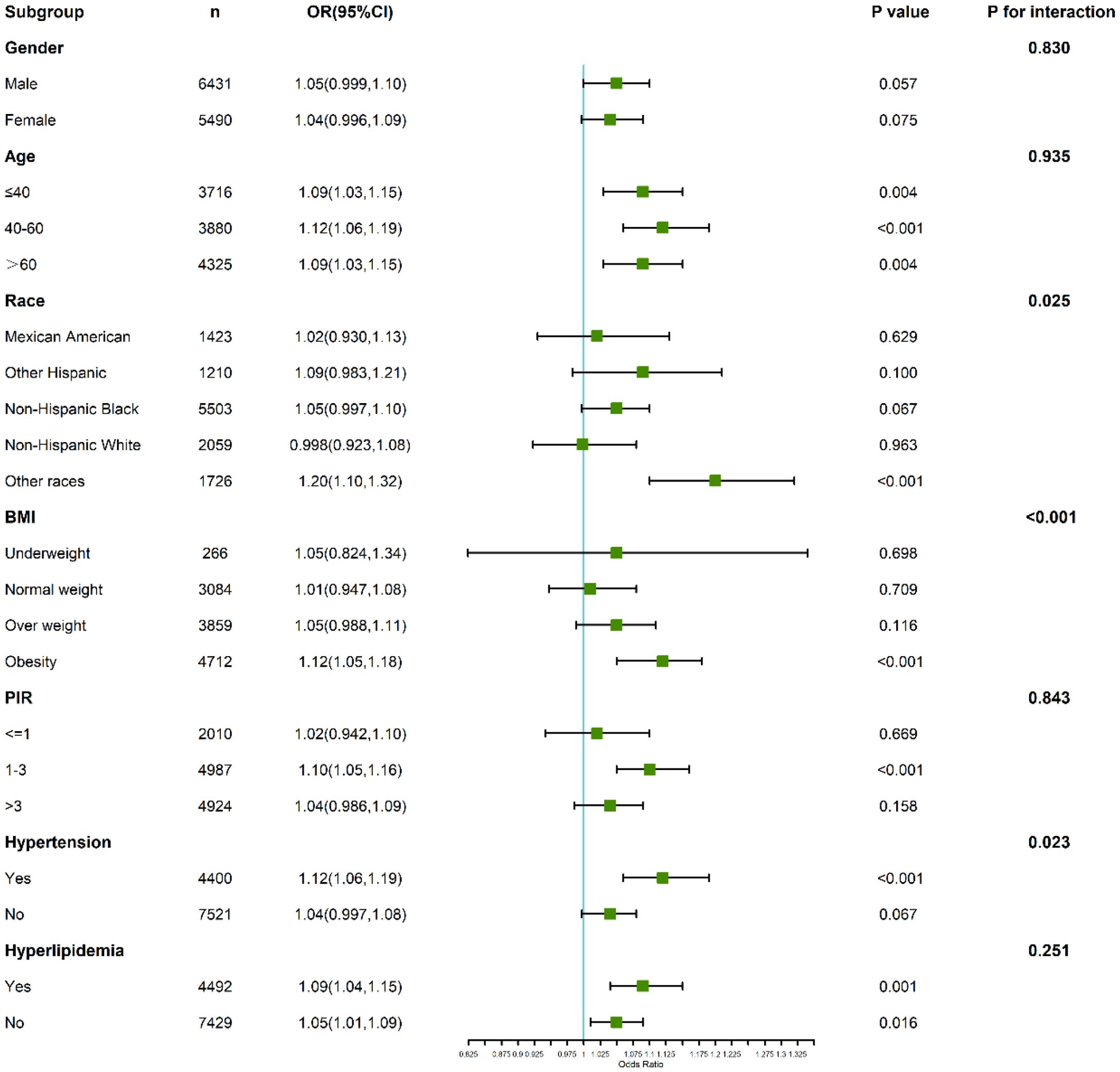 Forest plot displaying odds ratios (OR) with 95% confidence intervals for various subgroups: gender, age, race, BMI, PIR, hypertension, and hyperlipidemia. Green squares represent OR values, with horizontal lines denoting confidence intervals. Subgroup significance is indicated by p-values, some showing notable interactions.