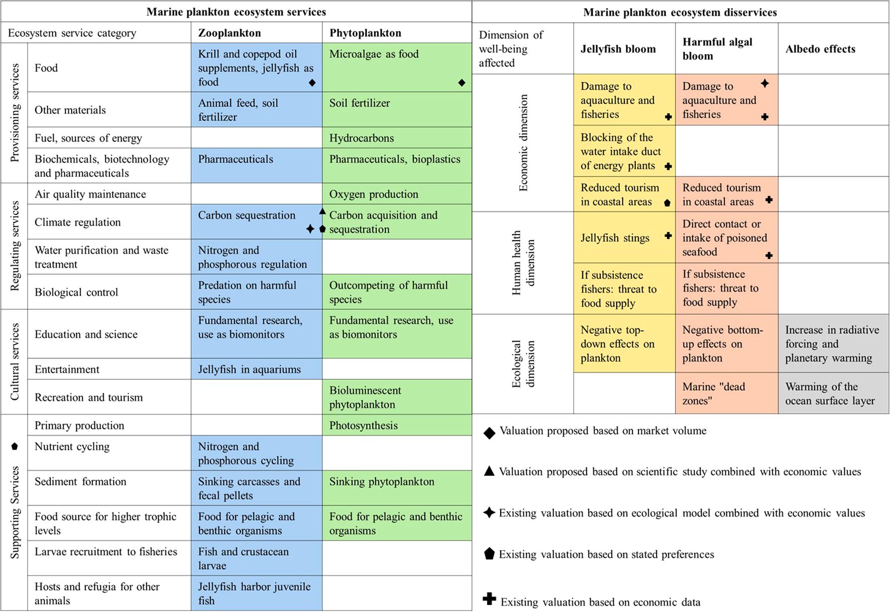 Table comparing marine plankton ecosystem services and disservices. Services for zooplankton and phytoplankton include food, materials, climate regulation, and more. Disservices focus on jellyfish and harmful algal blooms, affecting economic, health, and ecological dimensions. Symbols indicate valuation methods, such as market volume and scientific study.