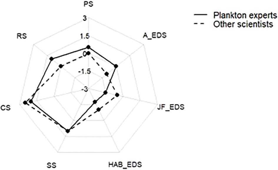 Radar chart comparing evaluations of various factors by plankton experts and other scientists. Solid lines represent plankton experts and dashed lines represent other scientists. Factors include PS, RS, A_EDS, JF_EDS, HAB_EDS, SS, and CS, with values ranging from negative three to three.