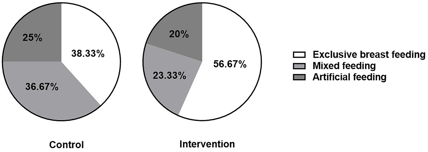 Two pie charts compare feeding methods in control and intervention groups. The control group shows 38.33% exclusive breastfeeding, 36.67% mixed feeding, and 25% artificial feeding. The intervention group has 56.67% exclusive breastfeeding, 23.33% mixed feeding, and 20% artificial feeding. A legend indicates the feeding methods.