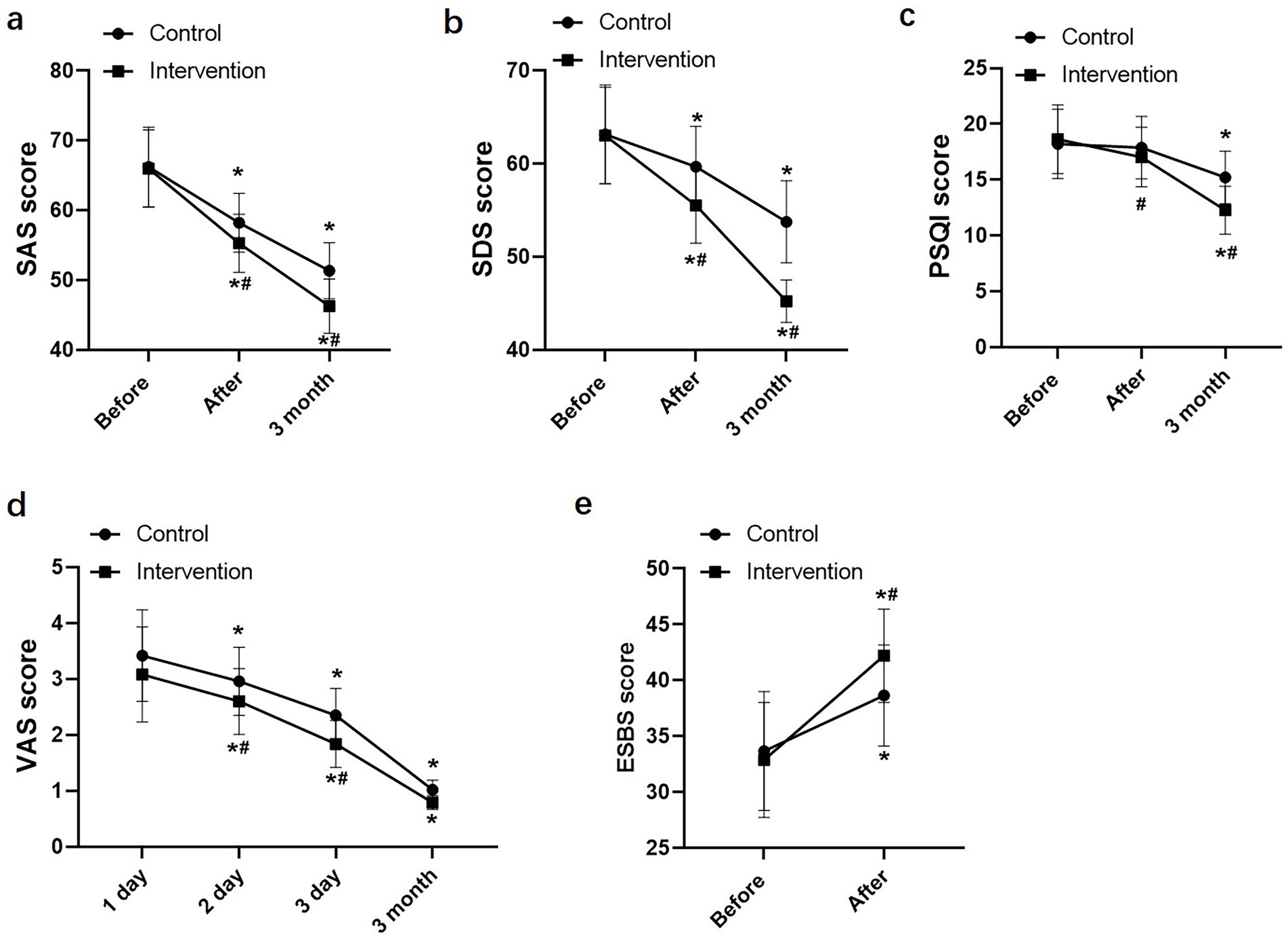 Five line graphs compare control and intervention effects across various assessments: SAS, SDS, PSQI, VAS, and ESBS scores, before and after interventions. Each graph shows changes over time, with intervention scores often showing a more significant decrease or increase compared to controls. Asterisks and hash symbols indicate significant statistical differences.
