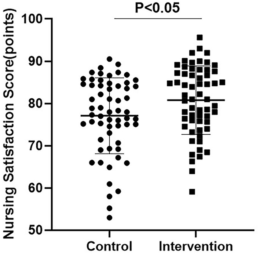 Scatter plot comparing nursing satisfaction scores between control and intervention groups. The y-axis shows scores from fifty to one hundred points, with the intervention group having higher scores. The P-value is less than 0.05, indicating statistical significance.