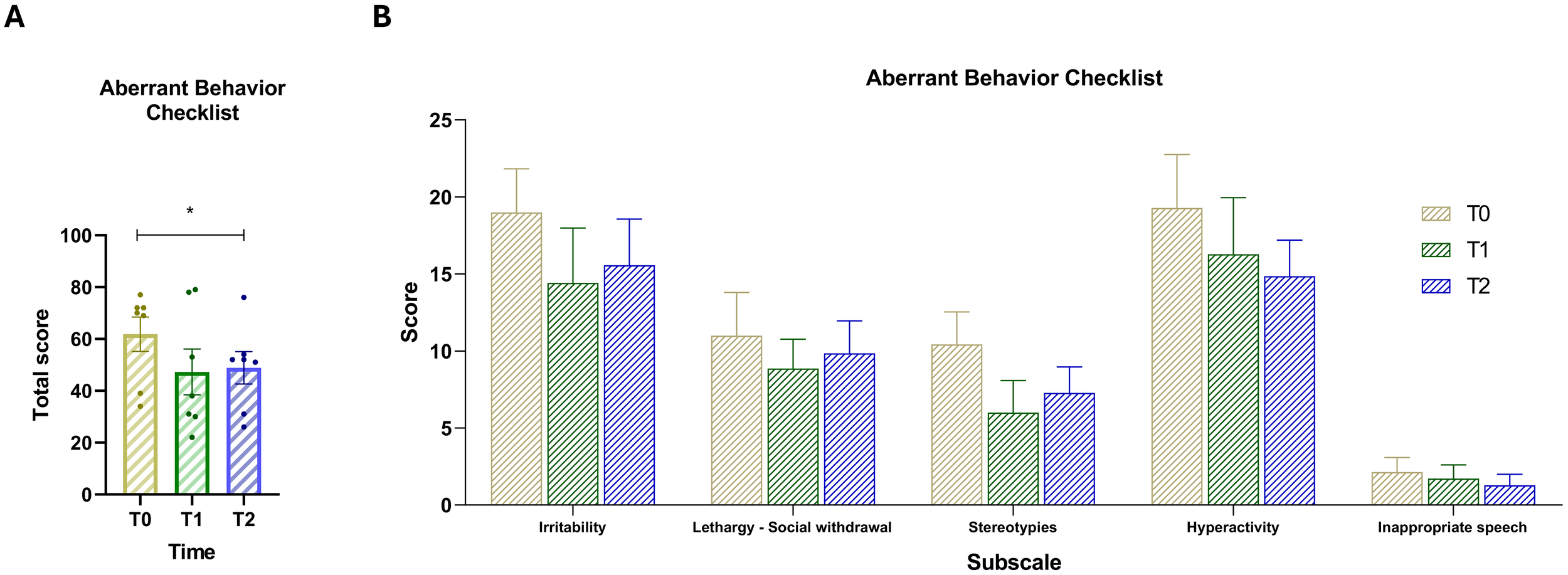 Bar charts labeled A and B display Aberrant Behavior Checklist (ABC) results across time points T0, T1, and T2. Chart A shows total ABC scores, with the highest values at T0 and progressive decreases through T2. Chart B presents subscale scores: Irritability, Lethargy–Social Withdrawal, Stereotypies, Hyperactivity, and Inappropriate Speech. Irritability and Hyperactivity show the largest reductions from T0 to T2. Standard error bars are included. Statistically significant differences are marked with horizontal lines and asterisks. The legend uses yellow (T0), green (T1), and blue (T2).