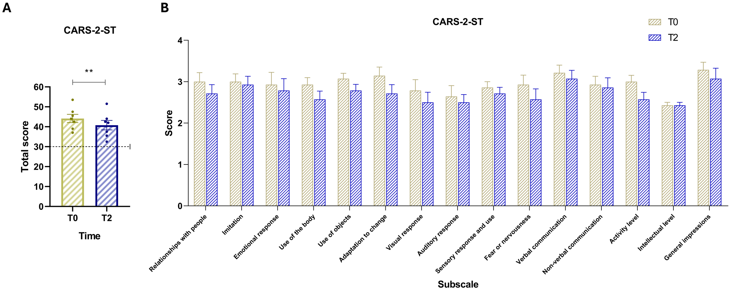 Bar charts labeled A and B display Childhood Autism Rating Scale (CARS-2-ST) results. Chart A shows total scores at T0 (yellow) and T2 (blue), with a dashed horizontal line indicating the clinical cut-off of 30. Scores decrease from T0 to T2. Chart B shows 15 subscale scores (e.g., Relating to People, Verbal Communication, Activity Level), with the greatest reductions observed in Relating to People and Nonverbal Communication. Bars represent means with SEM. Statistical differences are indicated by horizontal lines and asterisks.