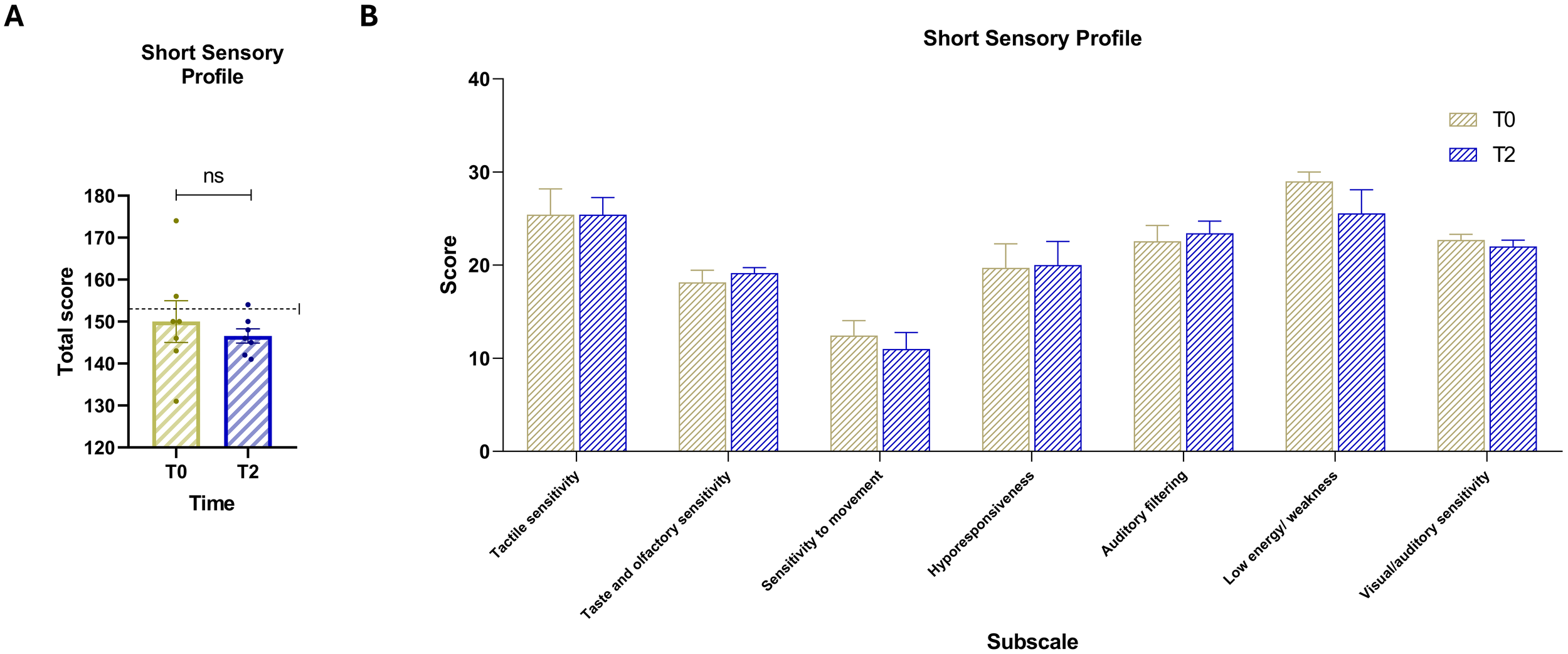 Bar charts labeled A and B show Short Sensory Profile (SSP) data at T0 (yellow) and T2 (blue). Chart A presents total scores, with a dashed line at the clinical cut-off of 154. Scores increase from T0 to T2, indicating sensory improvement. Chart B presents subscales such as Tactile Sensitivity, Movement Sensitivity, and Auditory Filtering. Most domains show increased scores post-intervention. Standard error bars and statistical indicators are present.
