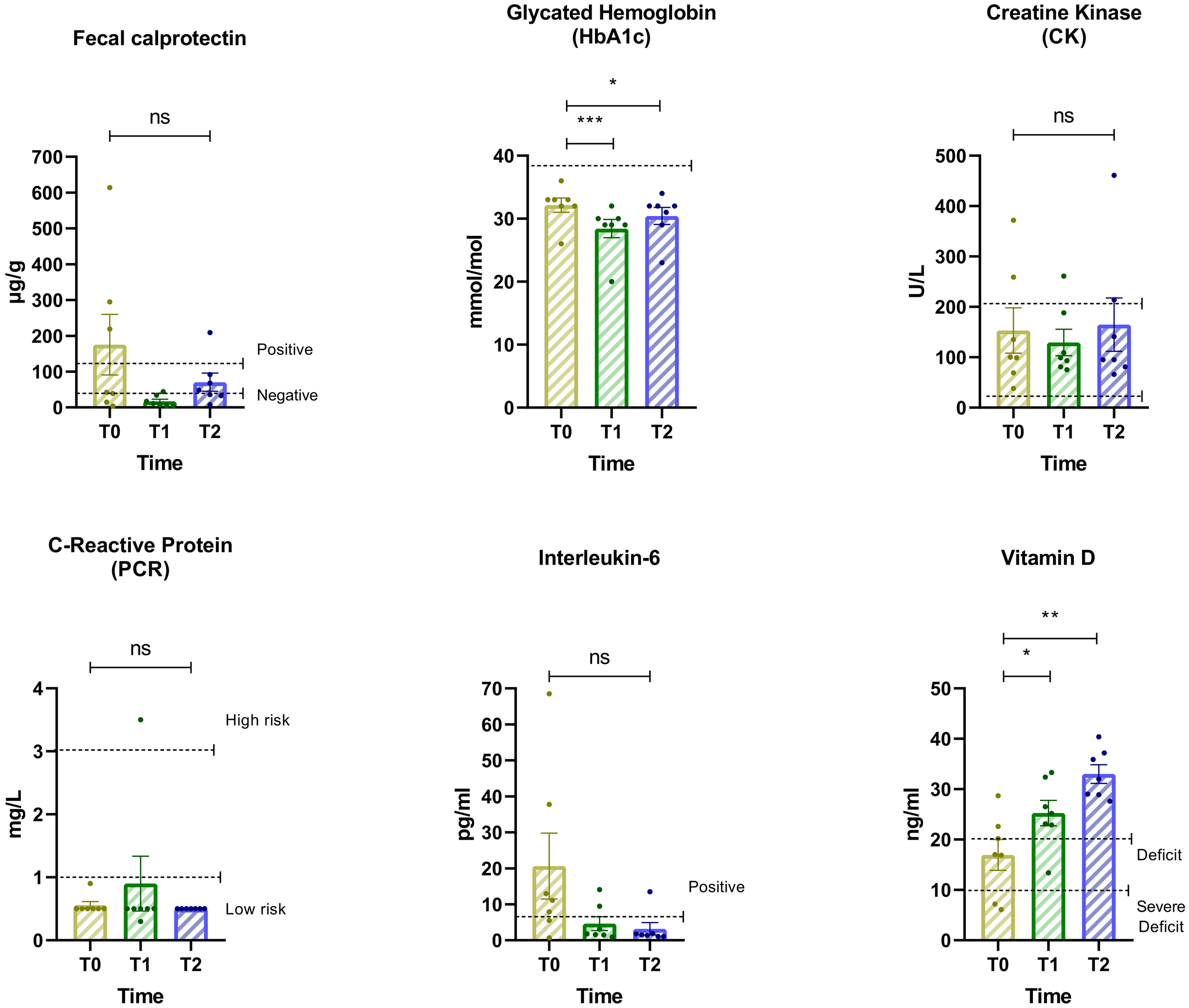 Bar plots show biomarker levels across three time points for Hemoglobin Glycate, CK, CRP, Interleukin-6, Basal Insulin, Vitamin D, and Fecal Calprotectin. Each biomarker is color-coded by time point (T0 = yellow, T1 = green, T2 = blue). A dashed horizontal line marks the clinical cut-off for each marker. Horizontal lines and asterisks indicate statistically significant changes. Most biomarkers trend toward normalization post-intervention.
