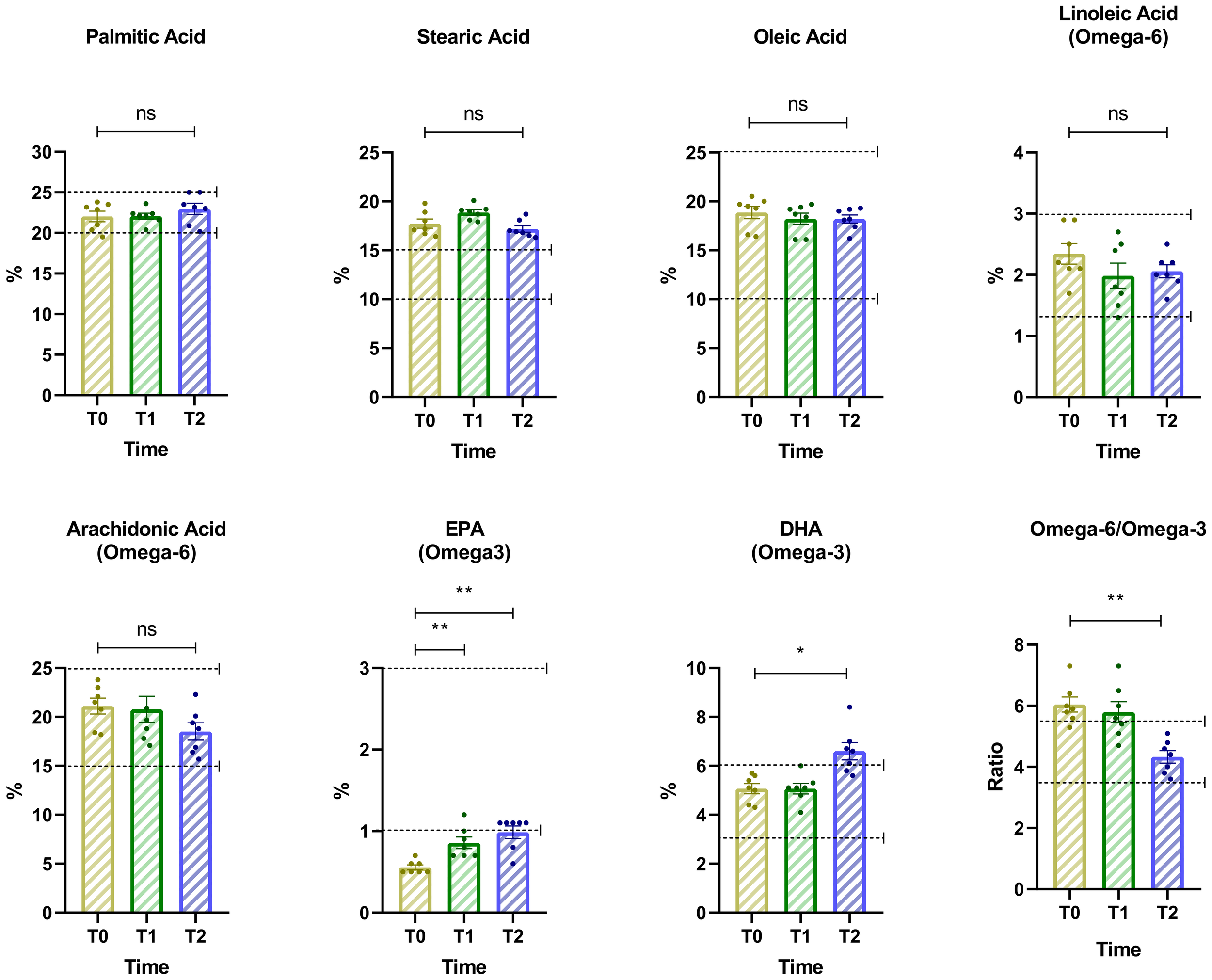 Bar plots display lipidomic indices across time points T0 (yellow), T1 (green), and T2 (blue). Indices represent fatty acid metabolism and lipid balance markers. A dashed horizontal line indicates the threshold for optimal metabolic values. Asterisks and horizontal lines denote statistical significance. Several indices show improvement from T0 to T2.